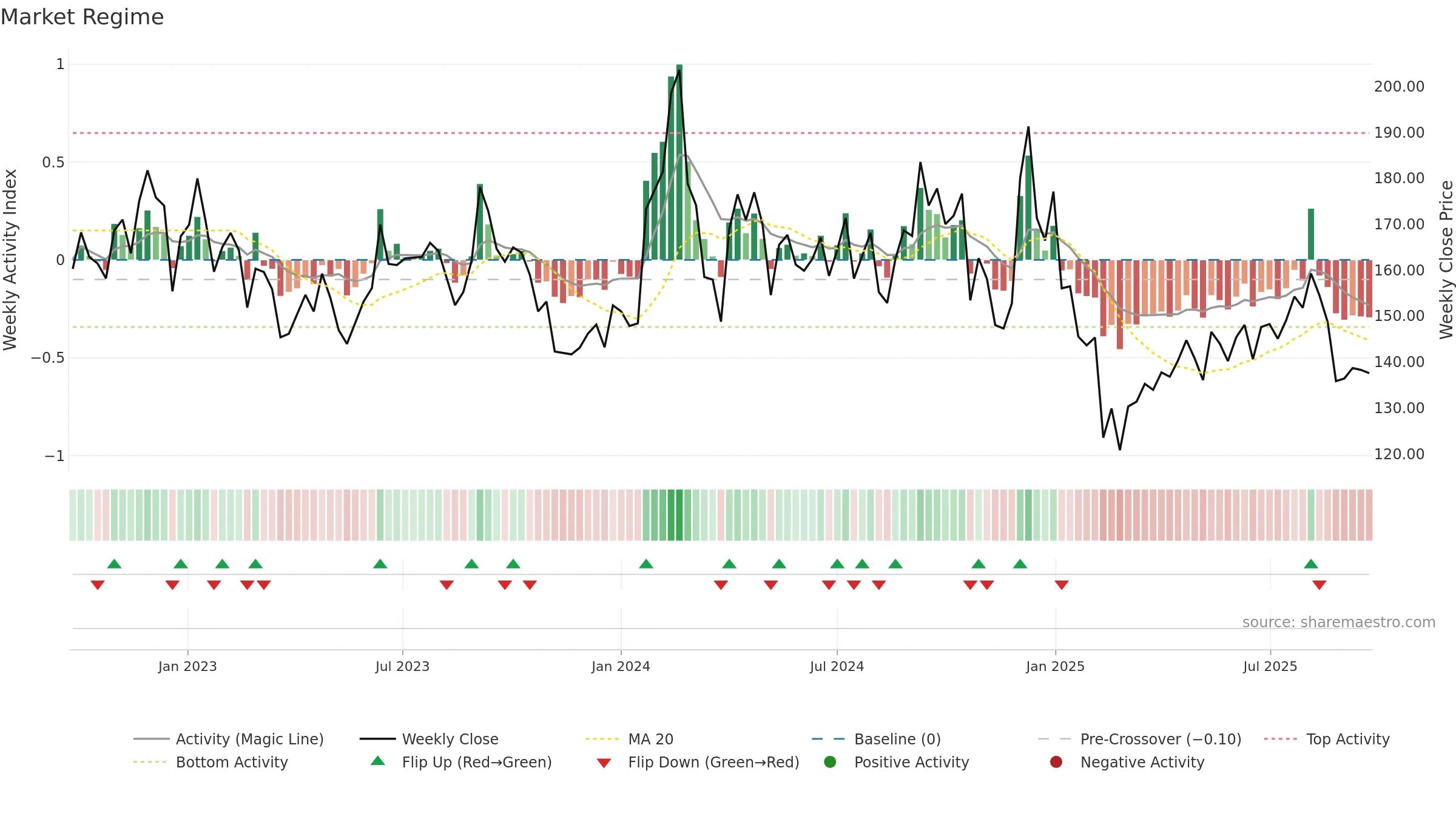 RAIN weekly Market Snapshot chart, closing 2025-09-22.