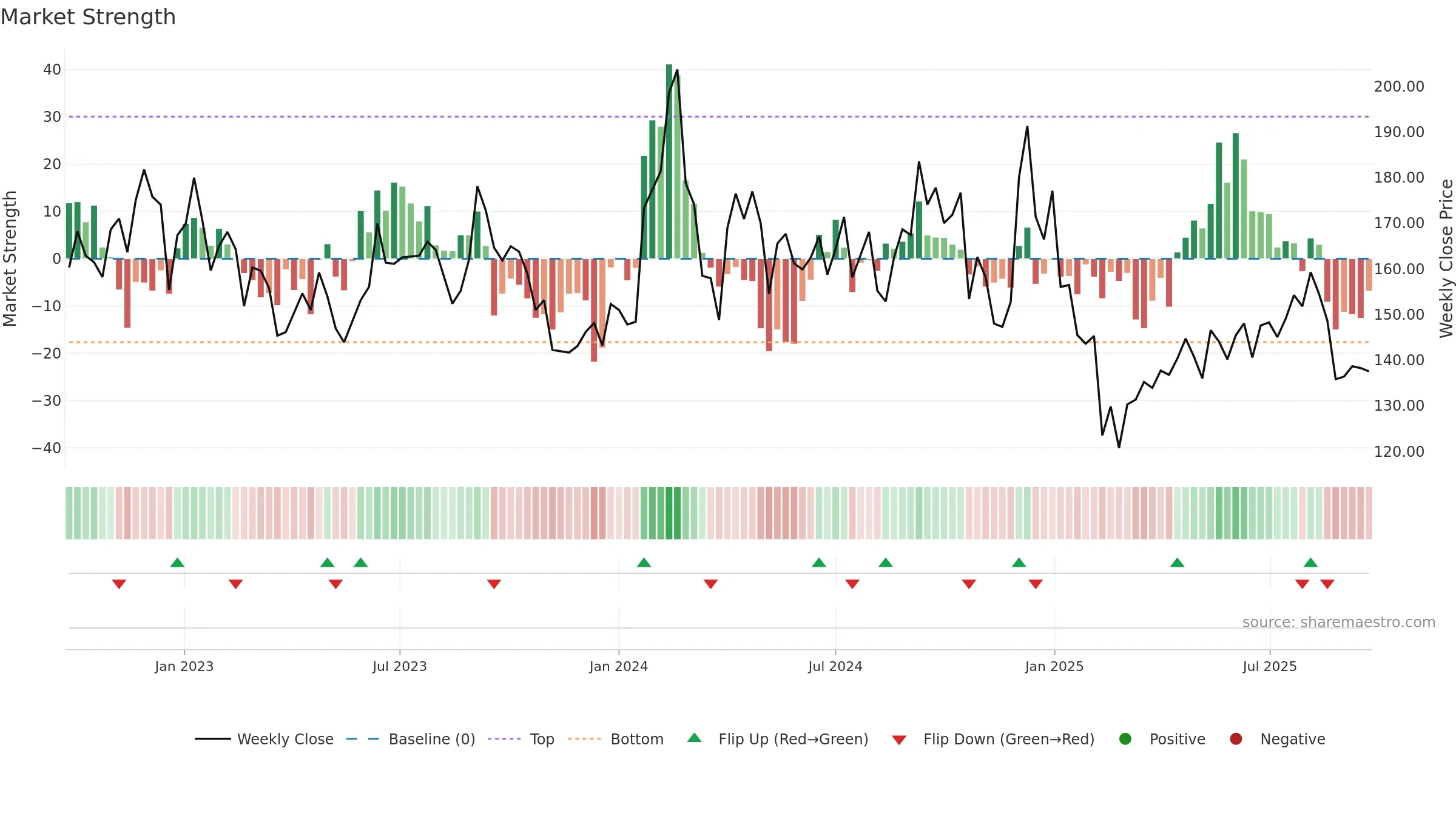 RAIN weekly Market Strength chart, closing 2025-09-22.