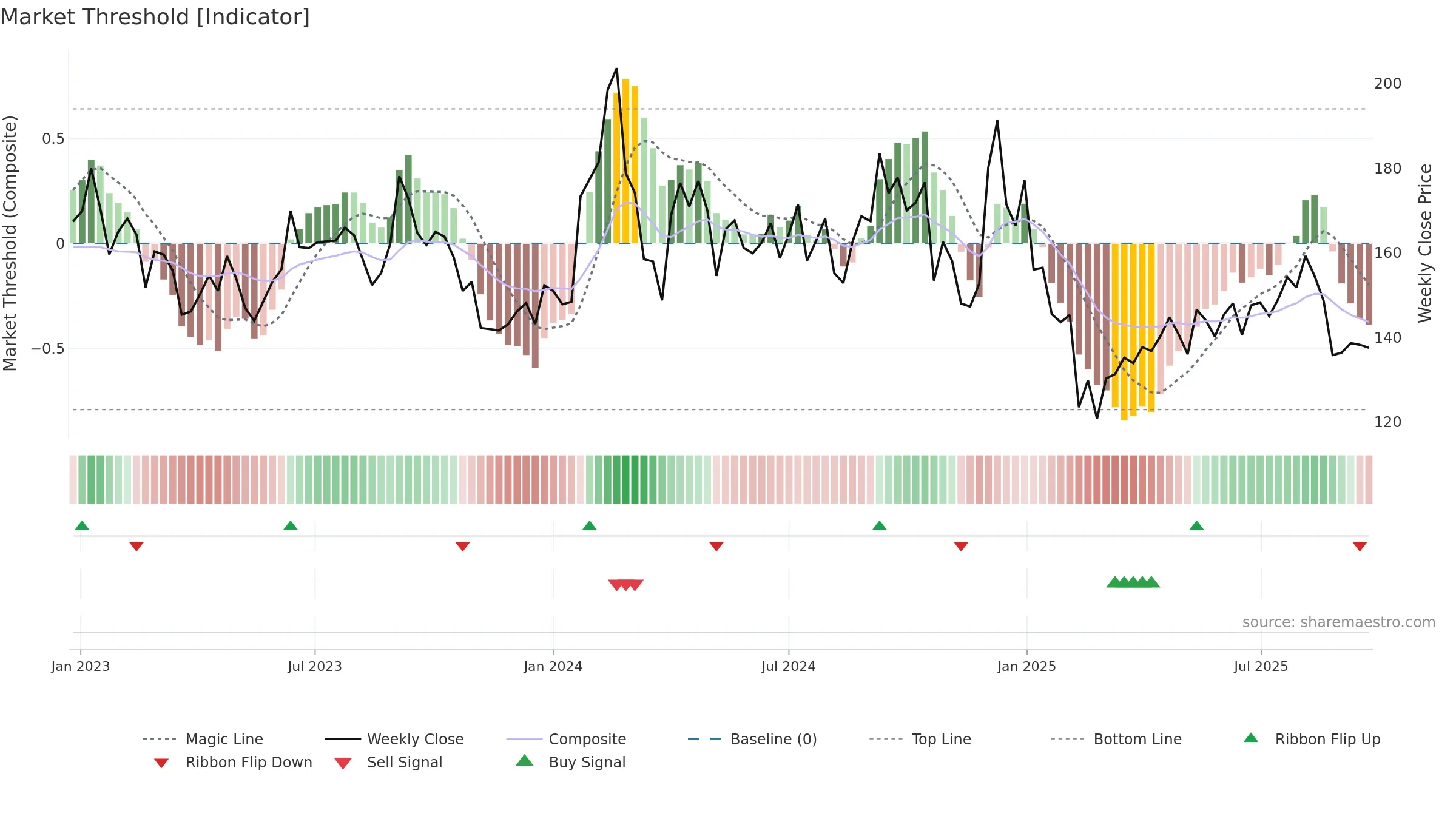 RAIN weekly Market Threshold chart, closing 2025-09-22.