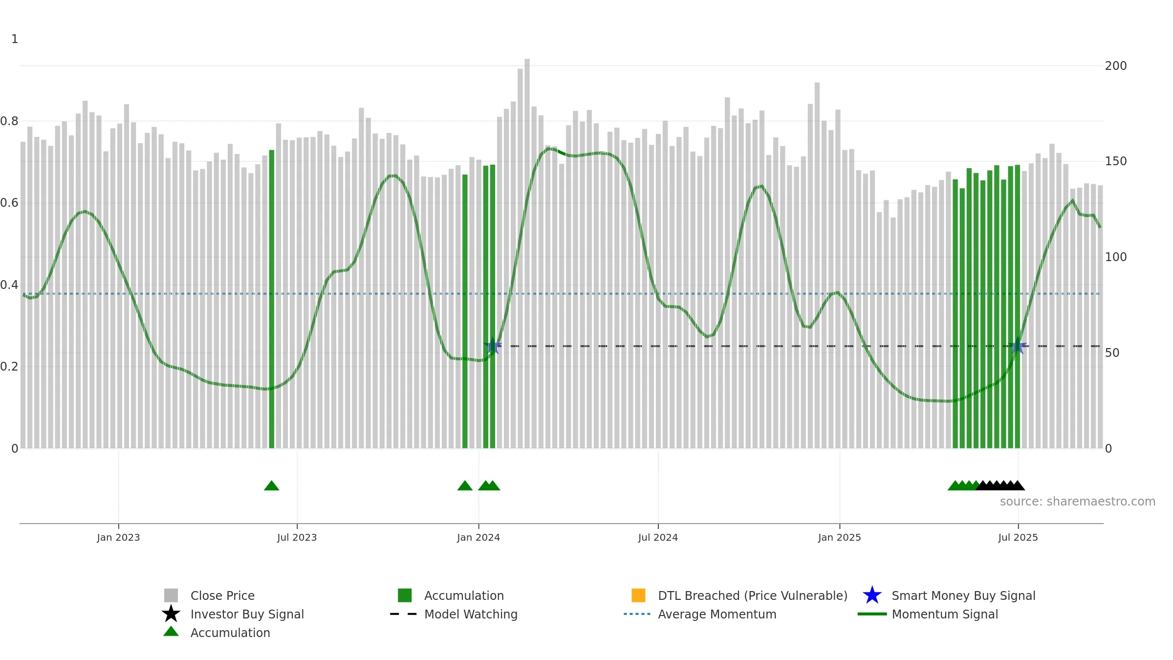 RAIN weekly Smart Money chart, closing 2025-09-22.
