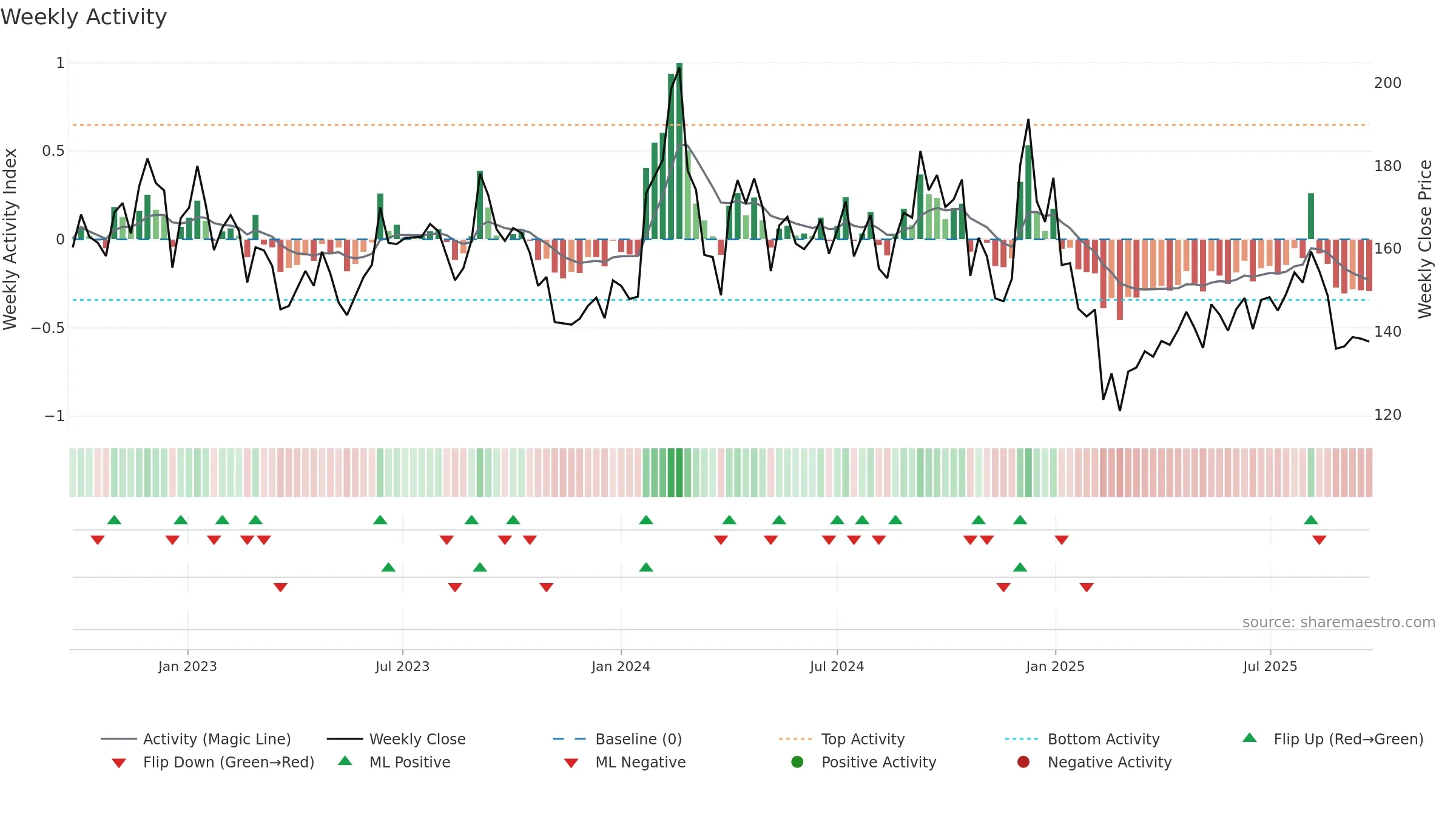 RAIN weekly Activity chart, closing 2025-09-22.