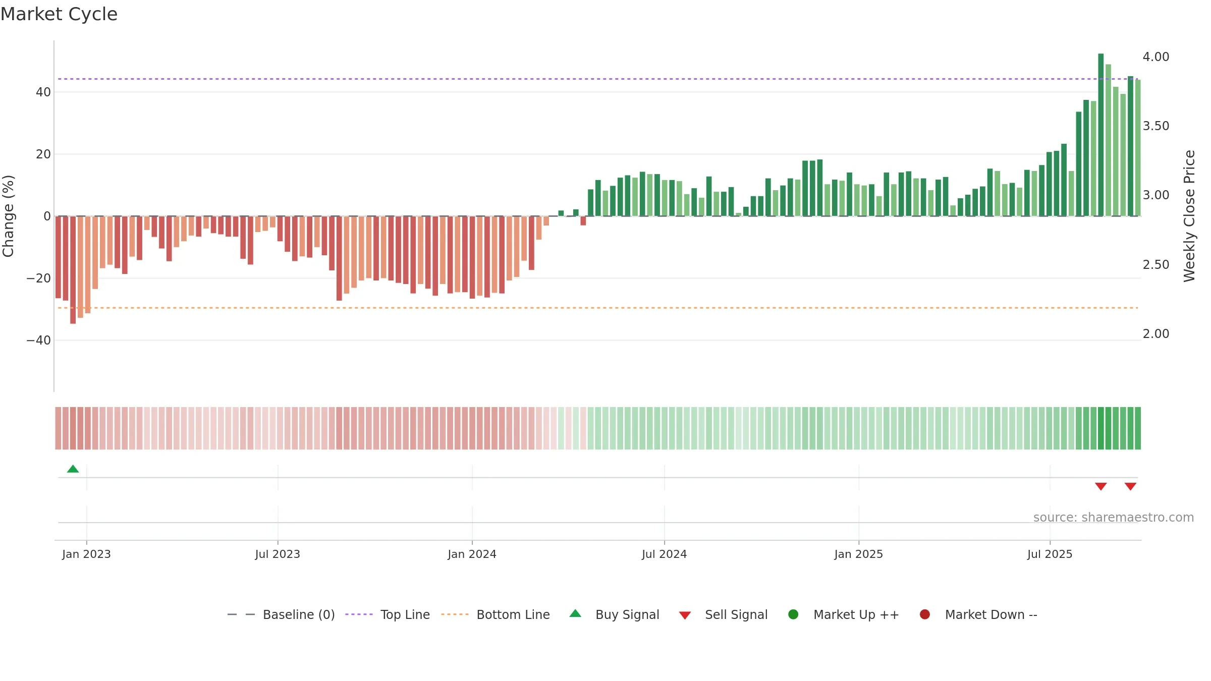 LGI weekly Market Cycle chart, closing 2025-09-22.