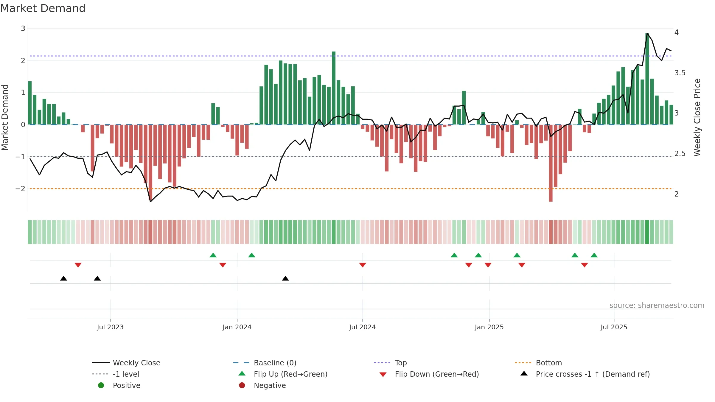 LGI weekly Market Demand chart, closing 2025-09-22.