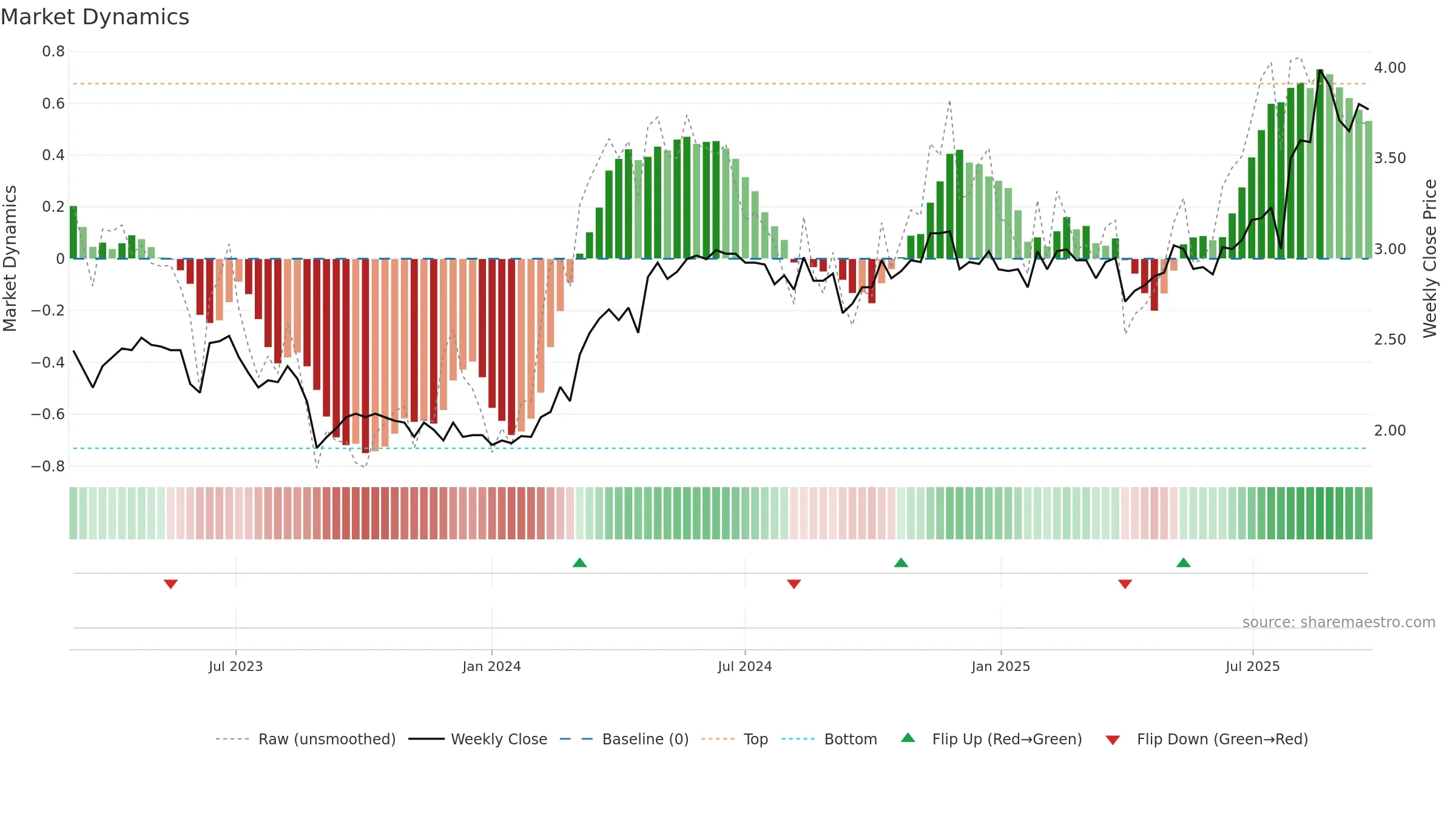 LGI weekly Market Dynamics chart, closing 2025-09-22.