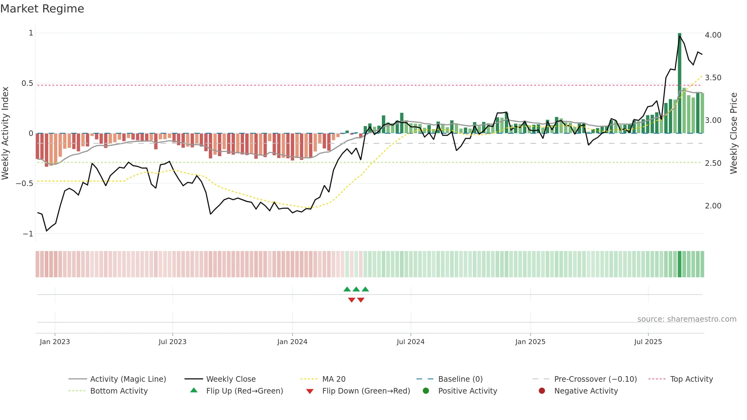LGI weekly Market Snapshot chart, closing 2025-09-22.