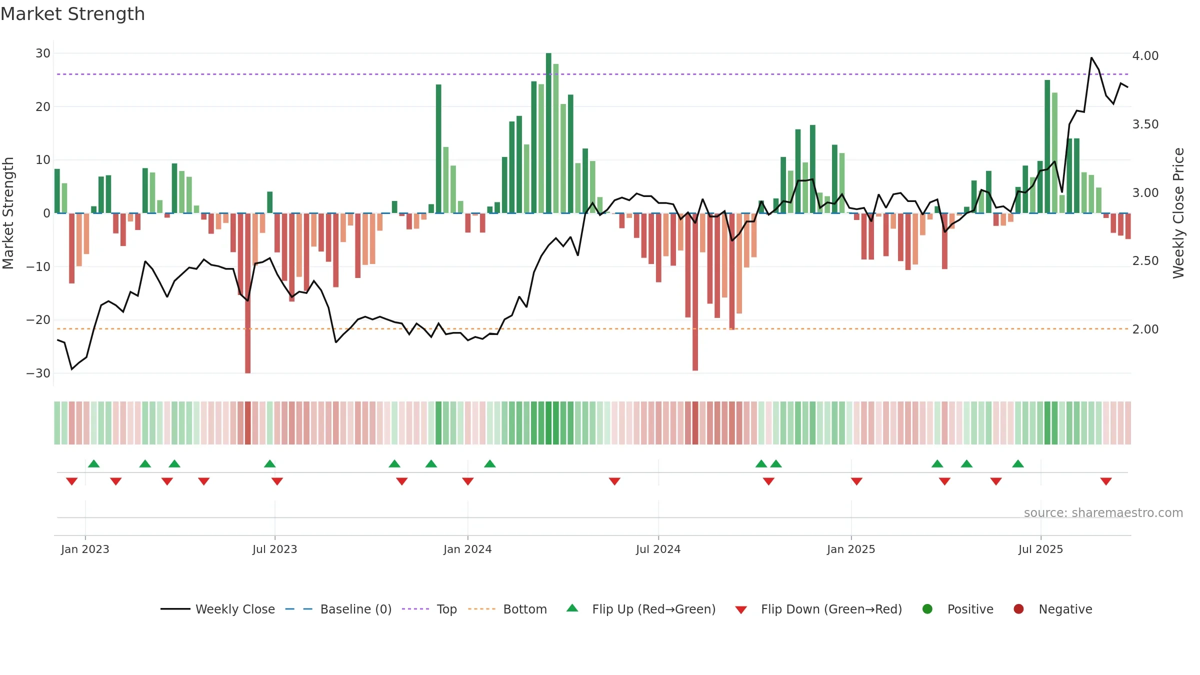 LGI weekly Market Strength chart, closing 2025-09-22.