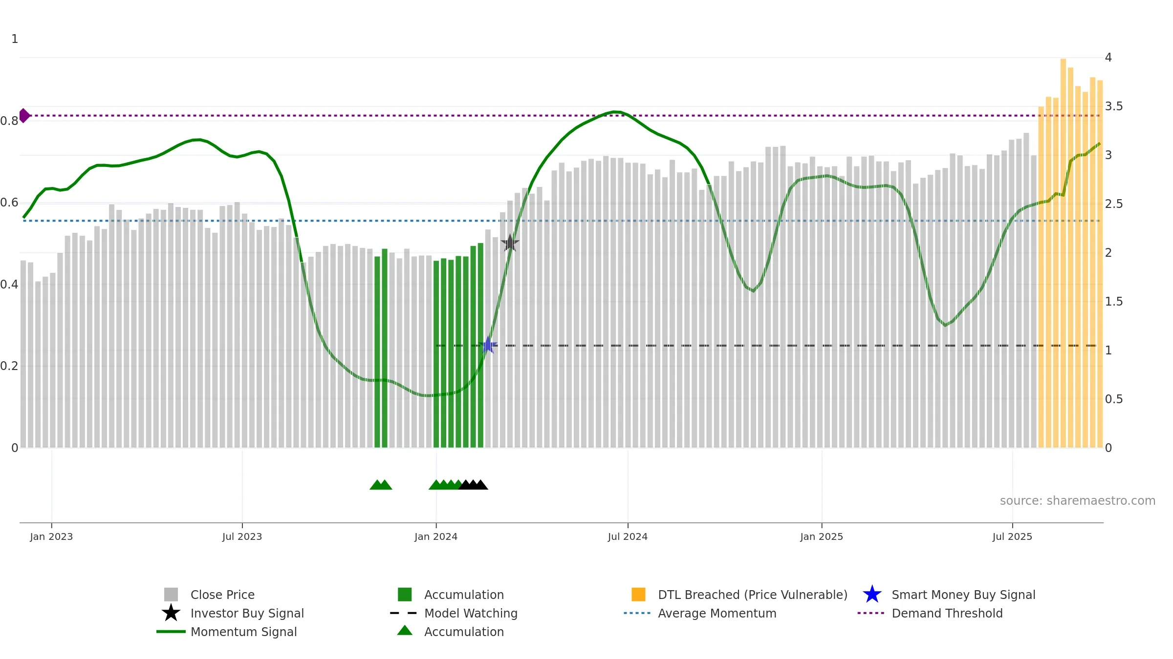 LGI weekly Smart Money chart, closing 2025-09-22.