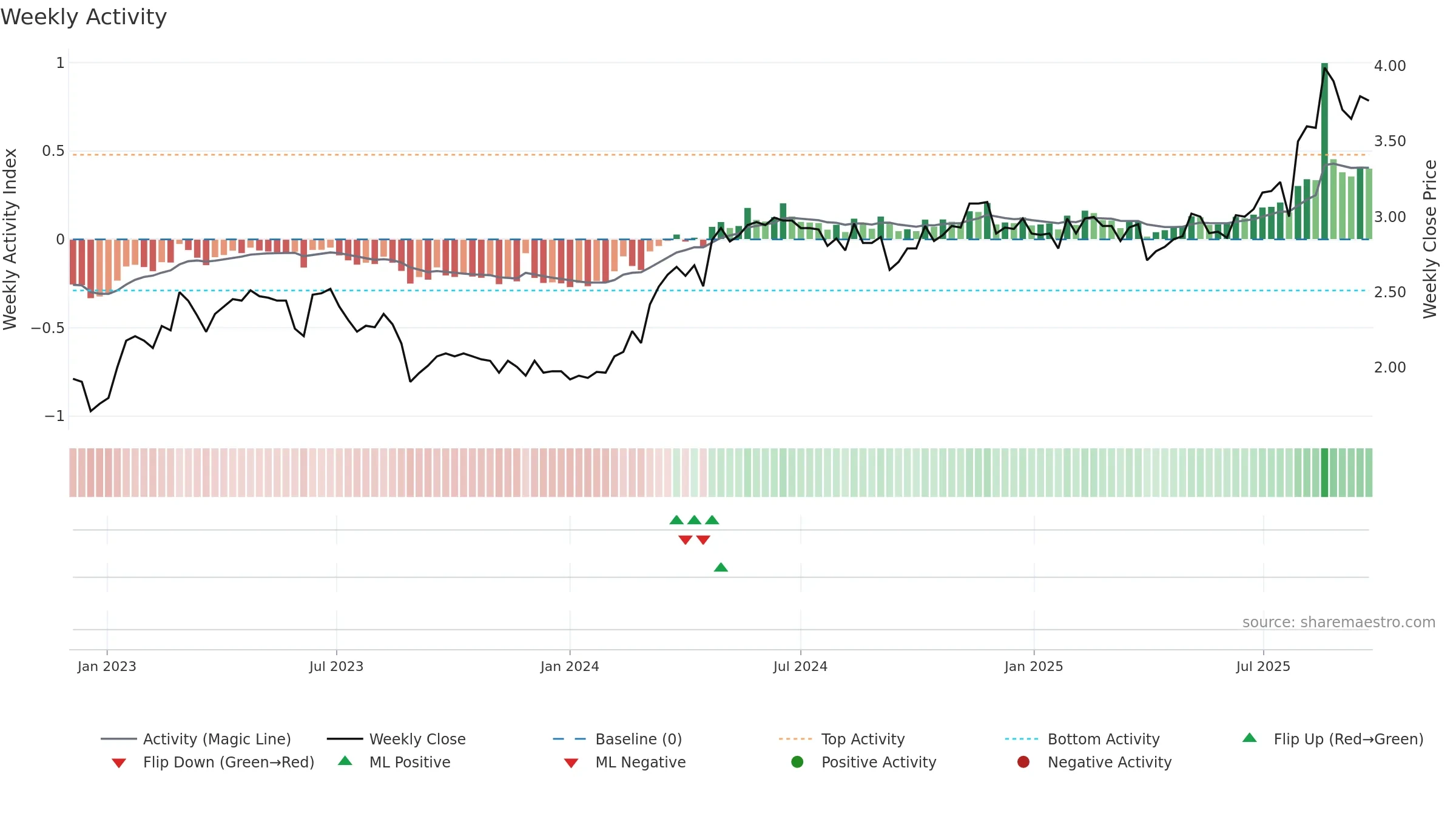 LGI weekly Activity chart, closing 2025-09-22.