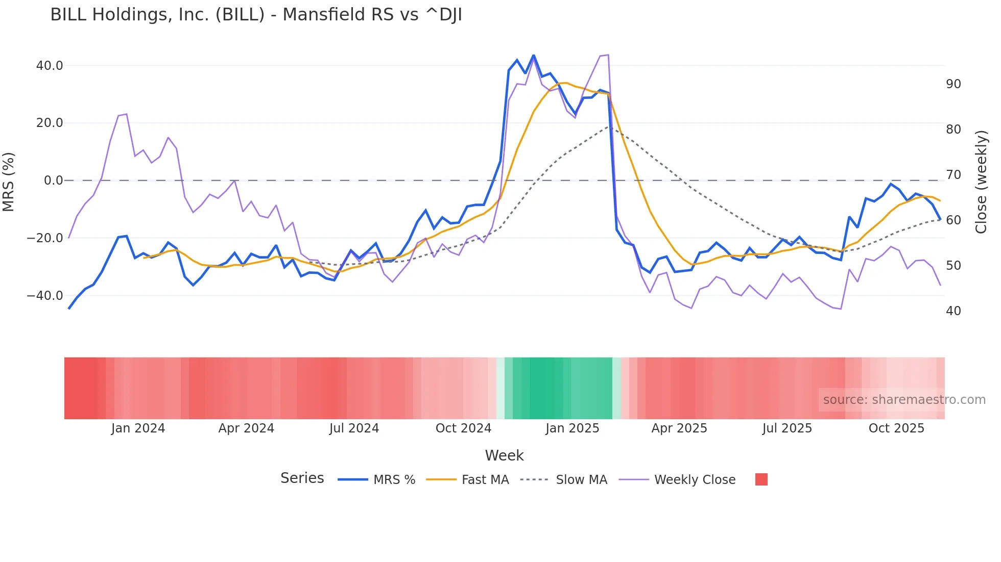 BILL Mansfield Relative Strength chart