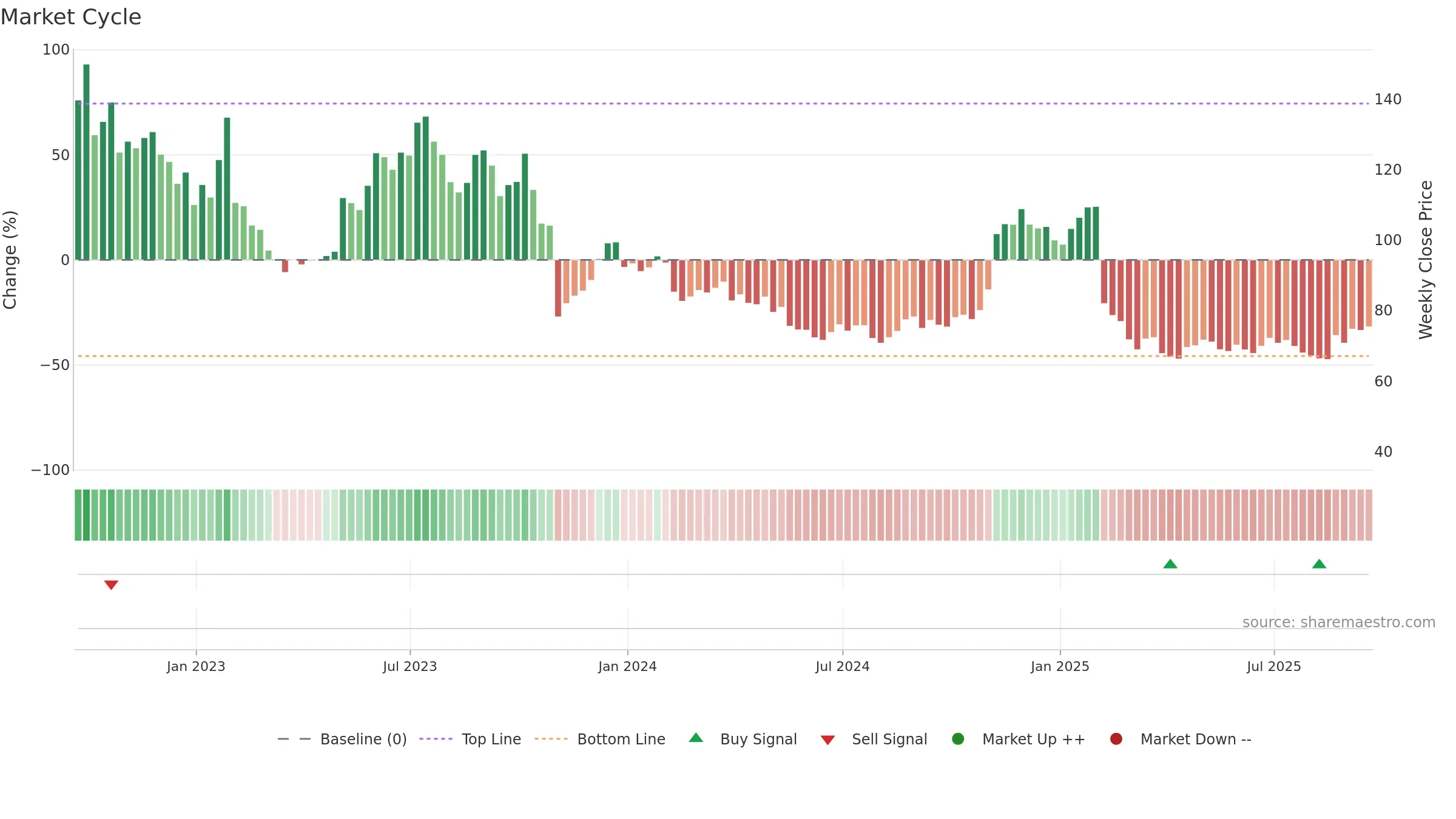 BILL weekly Market Cycle chart, closing 2025-09-19.
