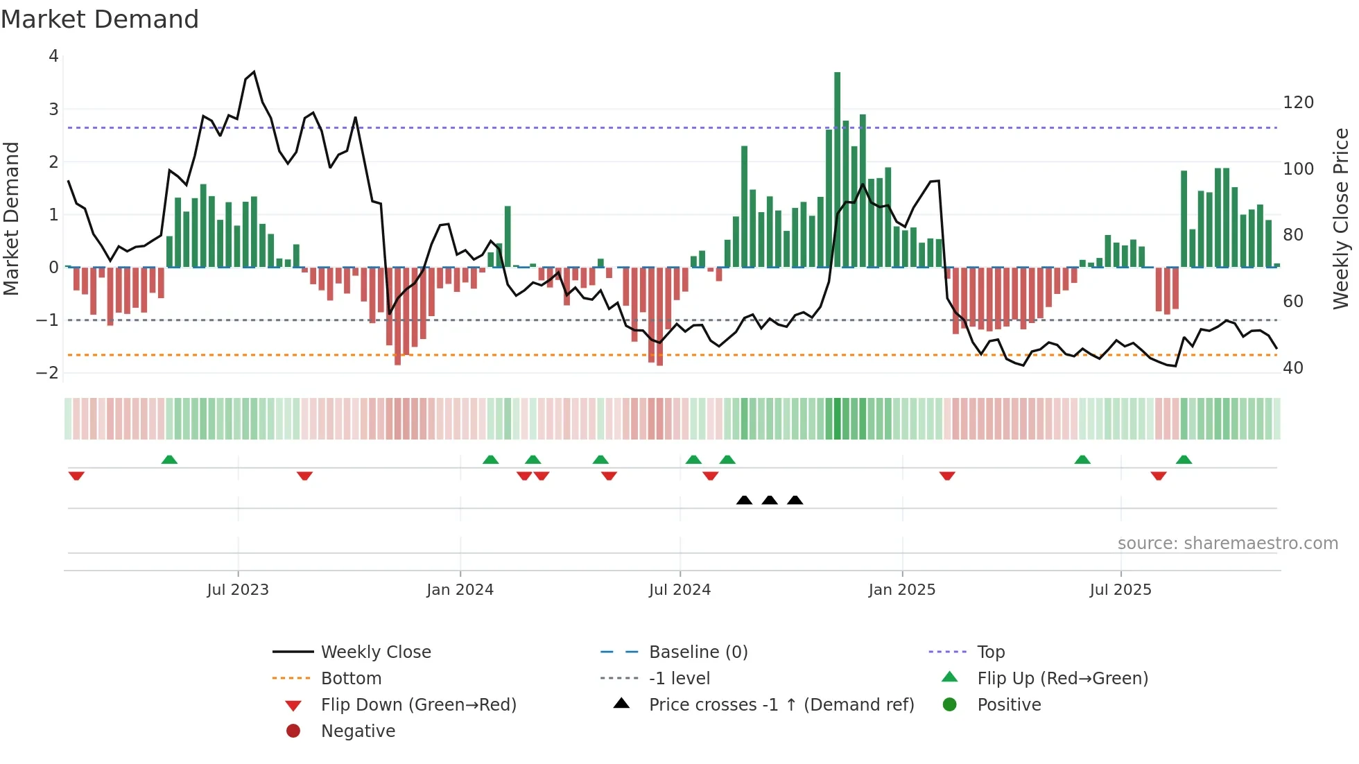 BILL weekly Market Demand chart