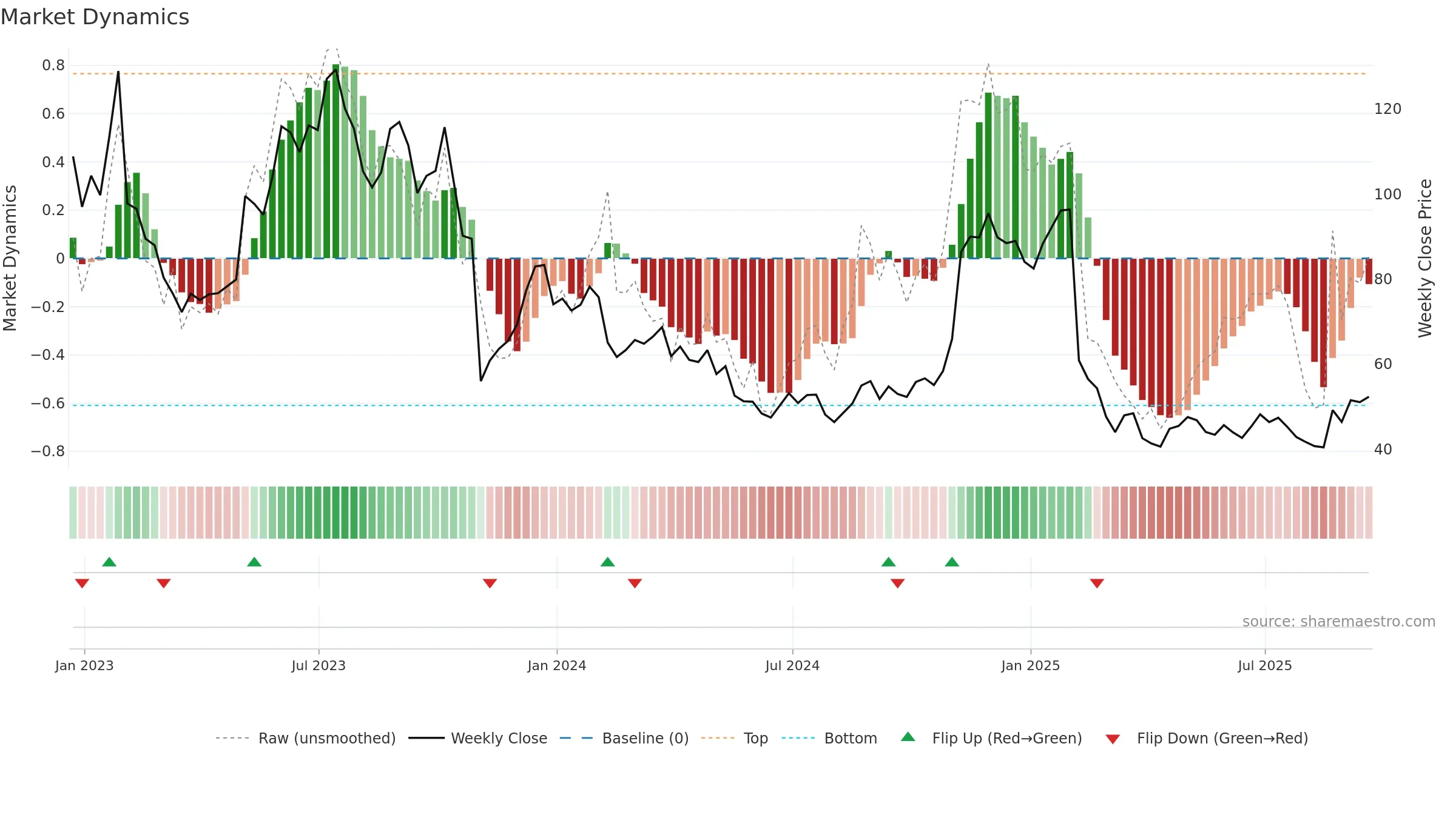 BILL weekly Market Dynamics chart, closing 2025-09-19.