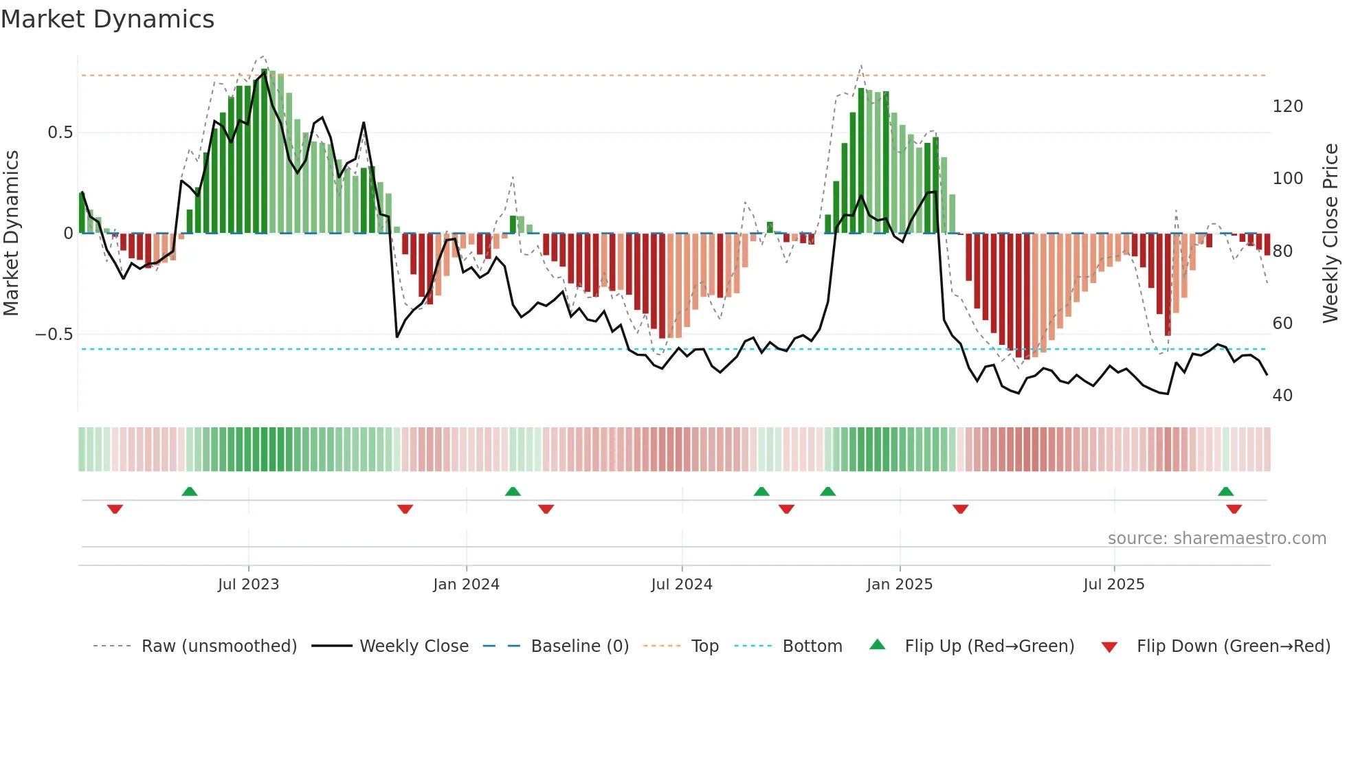 BILL weekly Market Dynamics chart