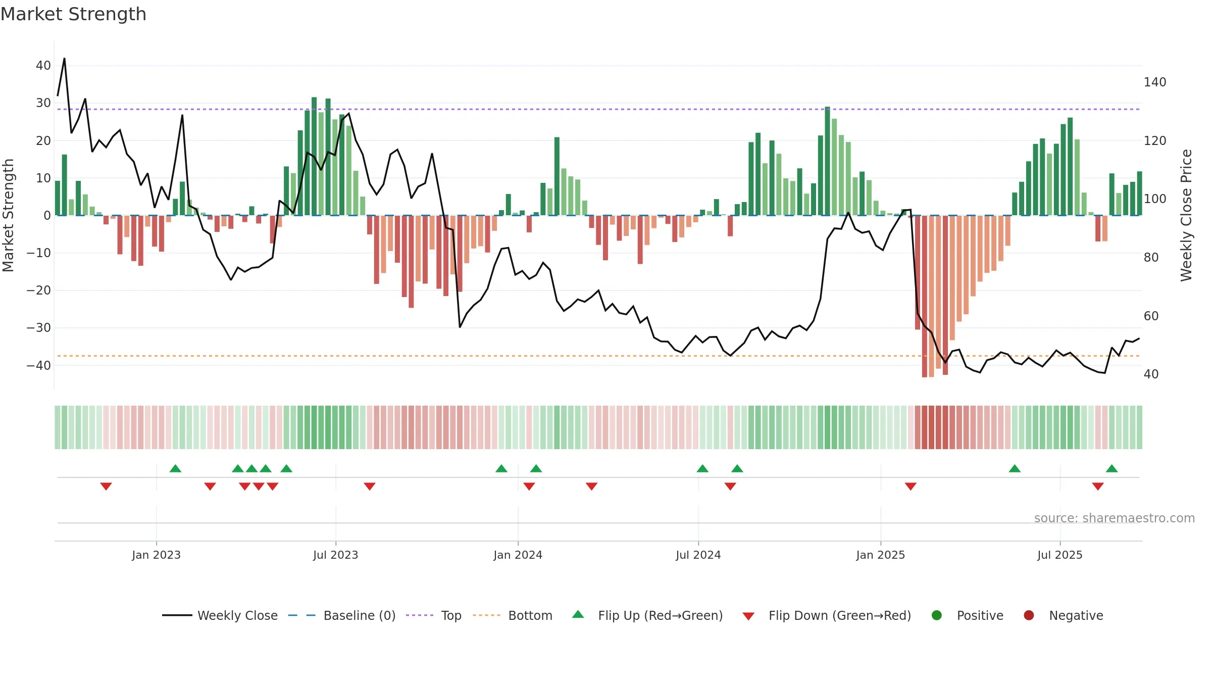 BILL weekly Market Strength chart, closing 2025-09-19.