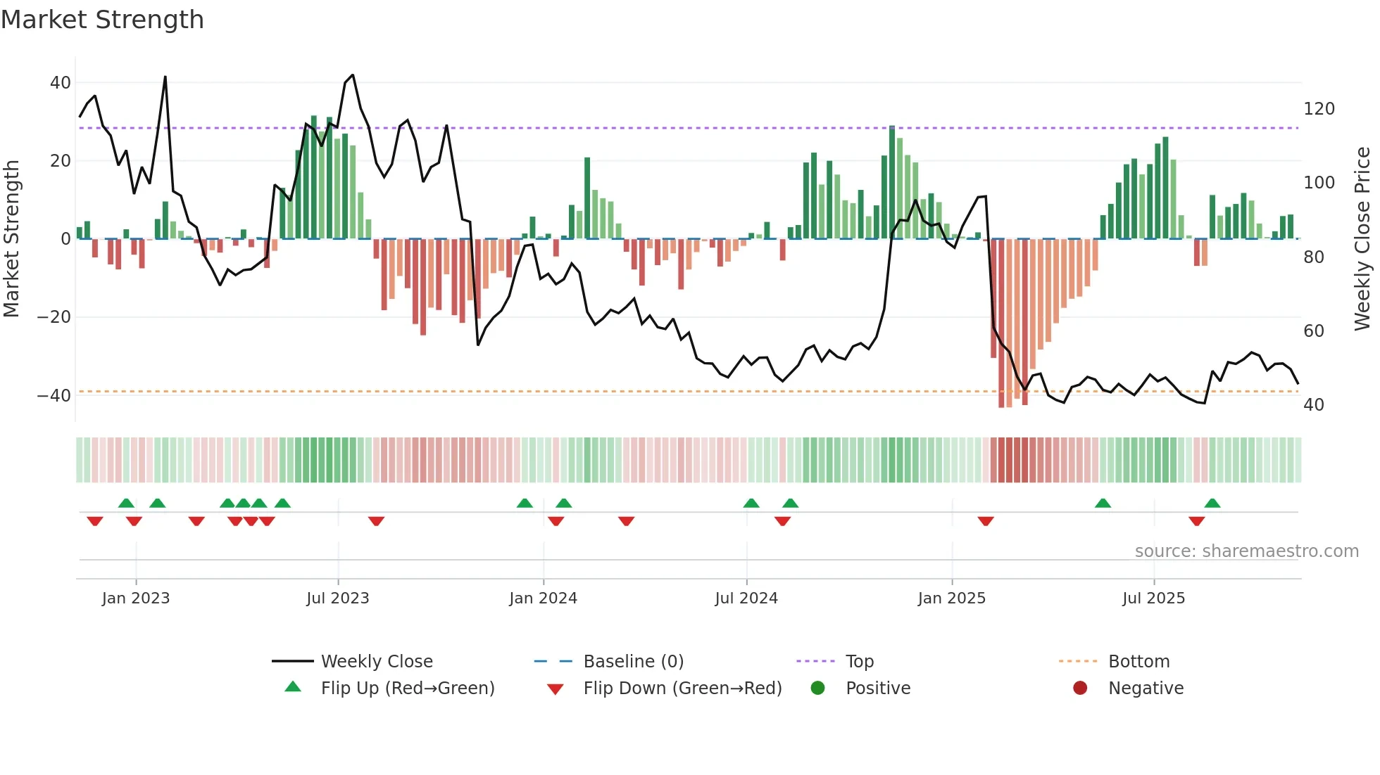 BILL weekly Market Strength chart