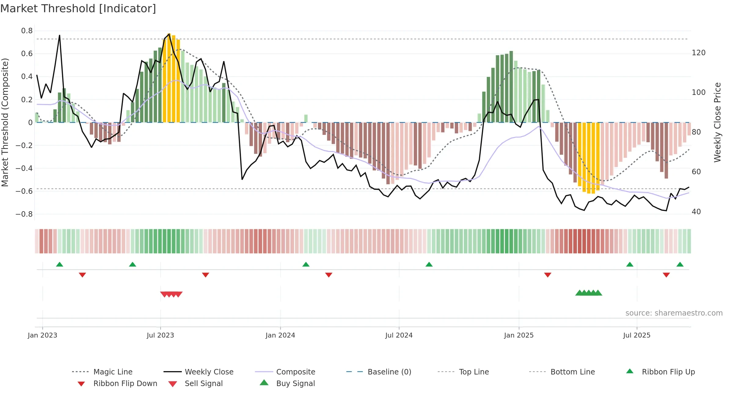 BILL weekly Market Threshold chart, closing 2025-09-19.