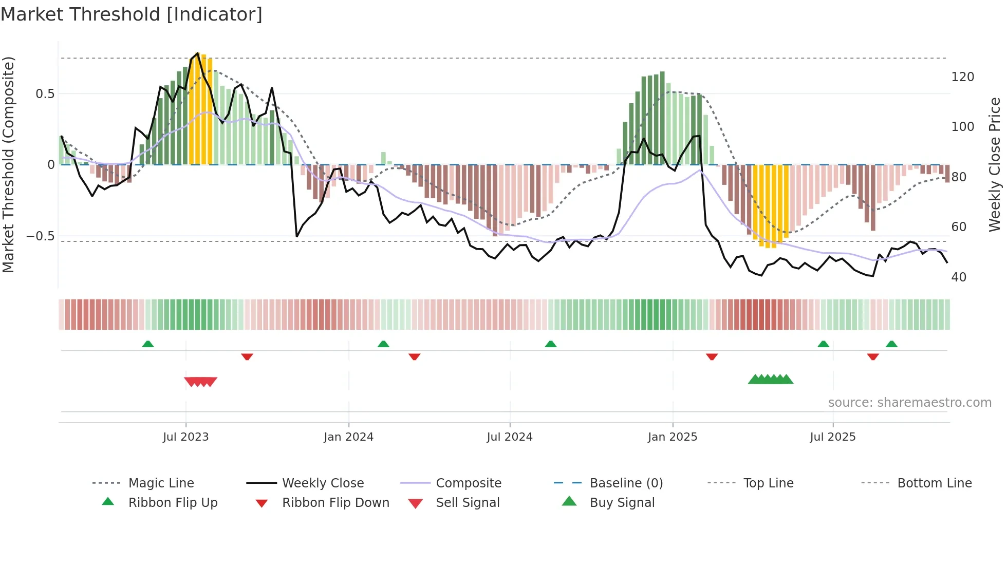 BILL weekly Market Threshold chart