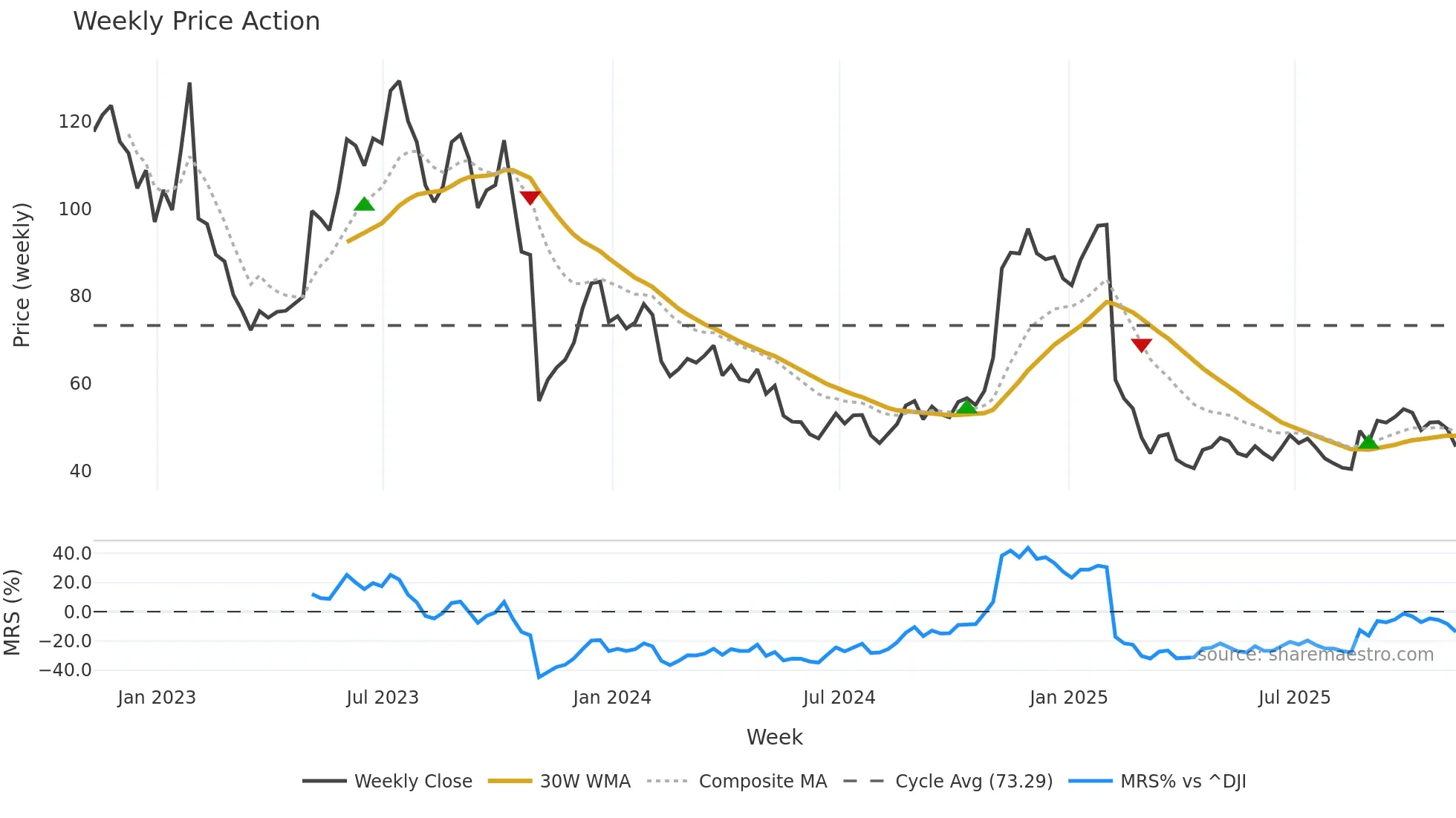 BILL weekly Price Action chart, closing 2025-11-07