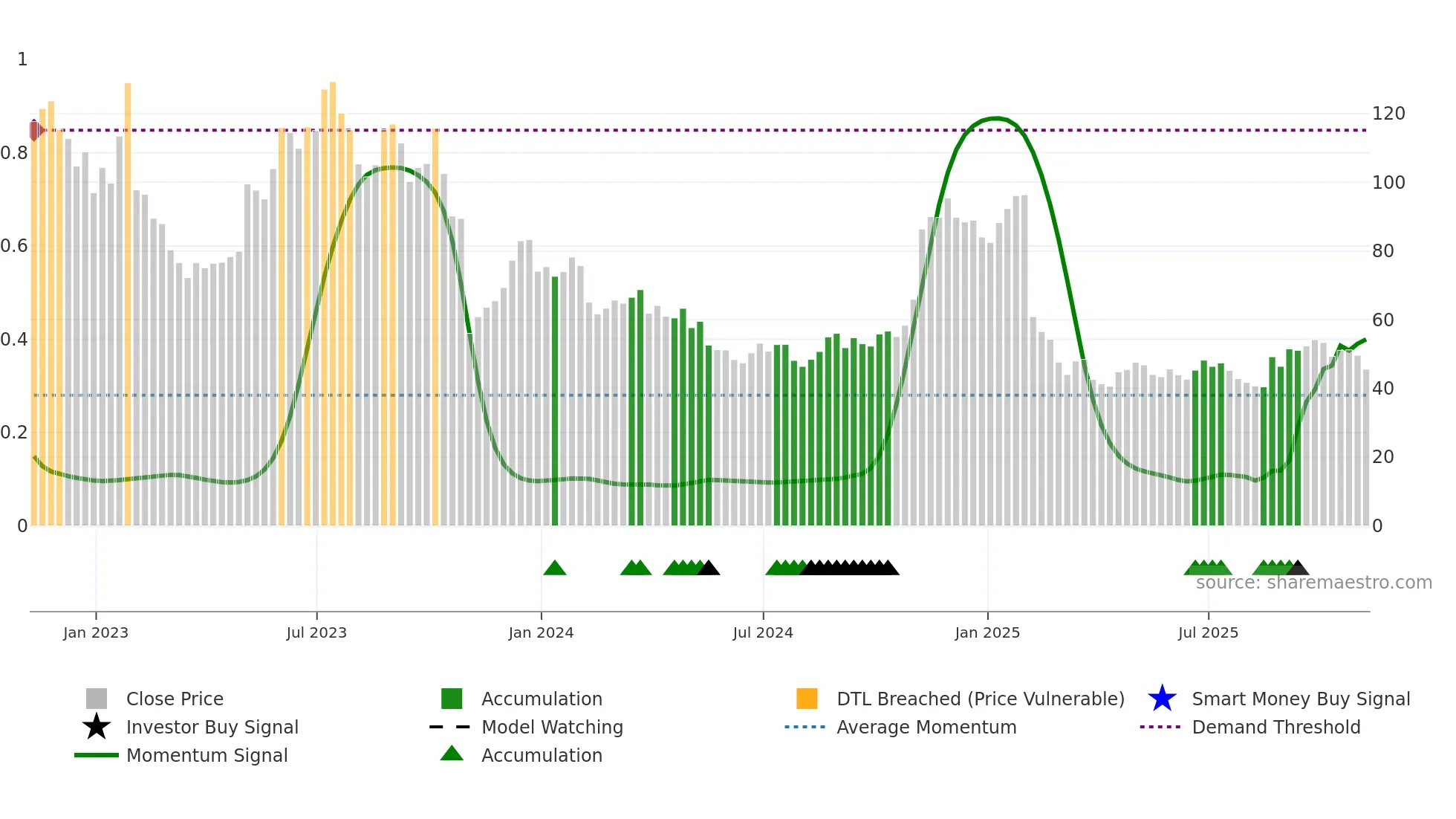 BILL weekly Smart Money chart