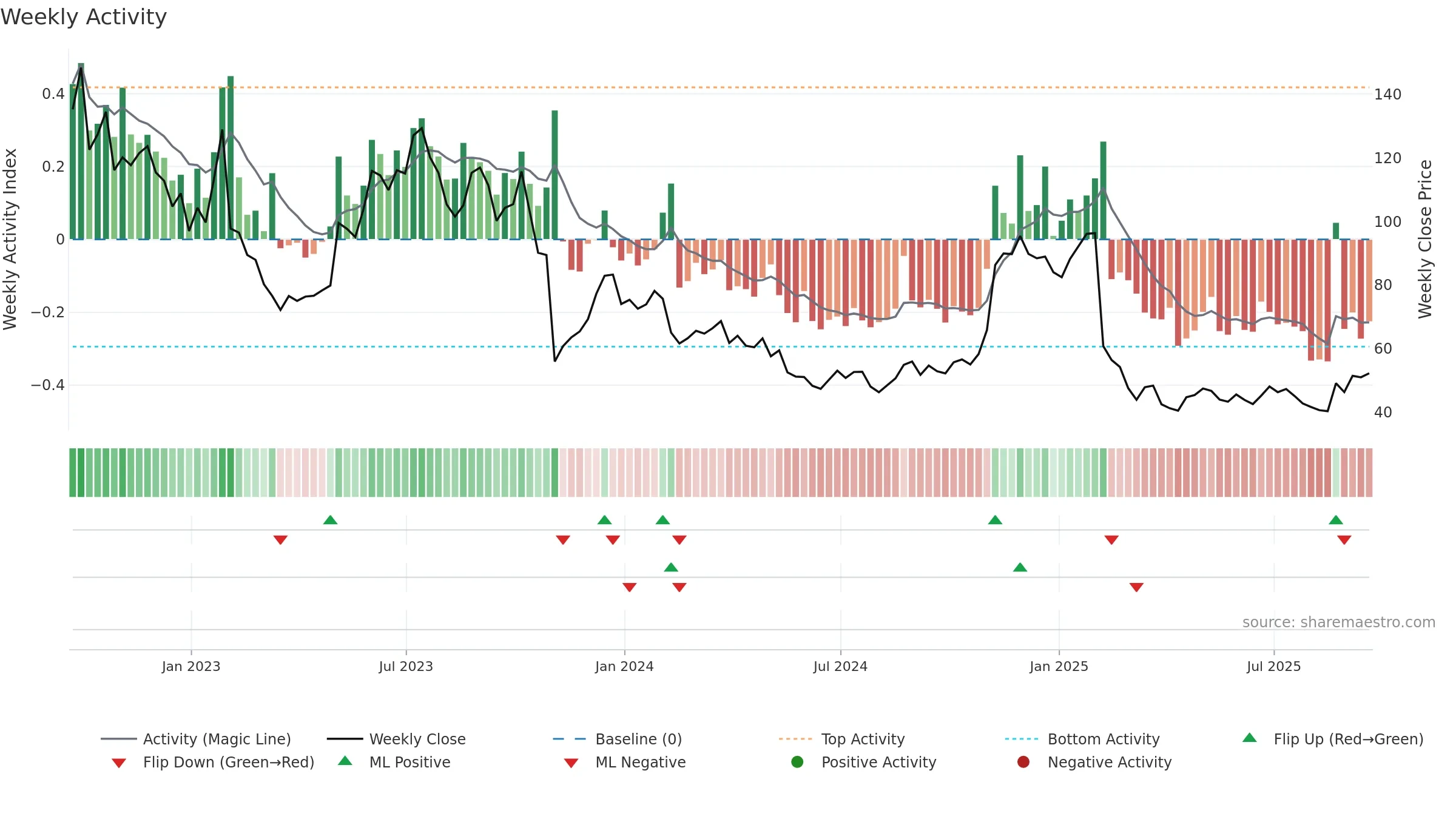 BILL weekly Activity chart, closing 2025-09-19.