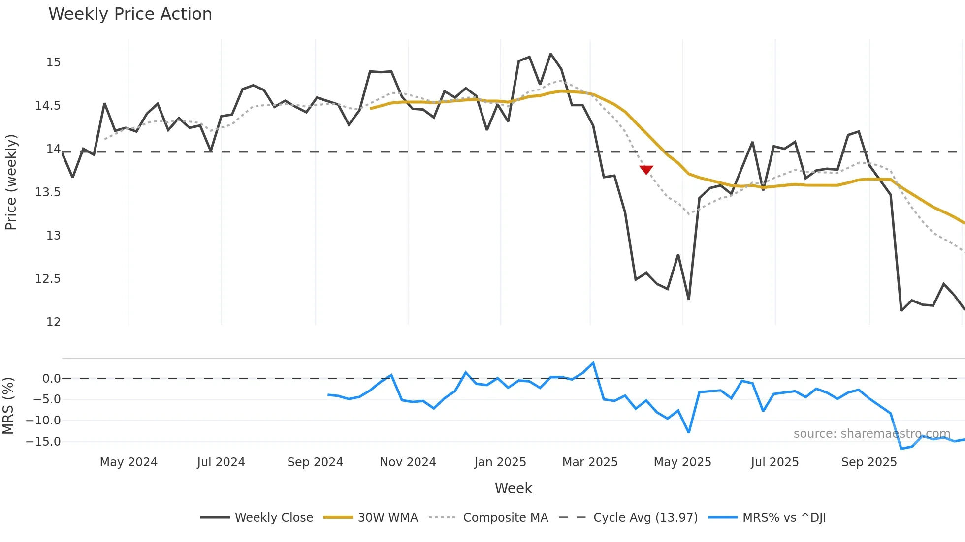 PSBD weekly Price Action chart, closing 2025-11-03