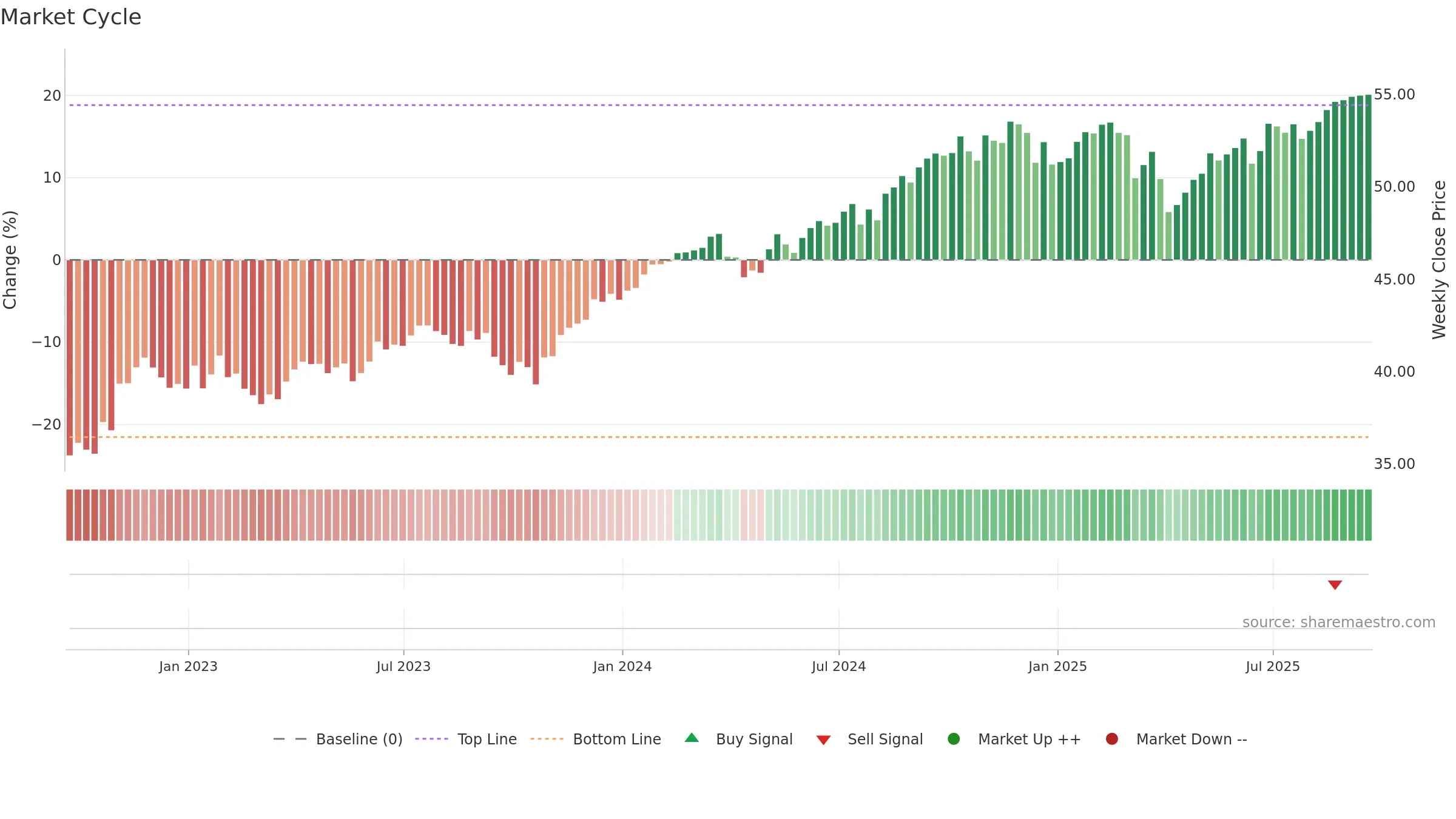 OUSA weekly Market Cycle chart, closing 2025-09-19.