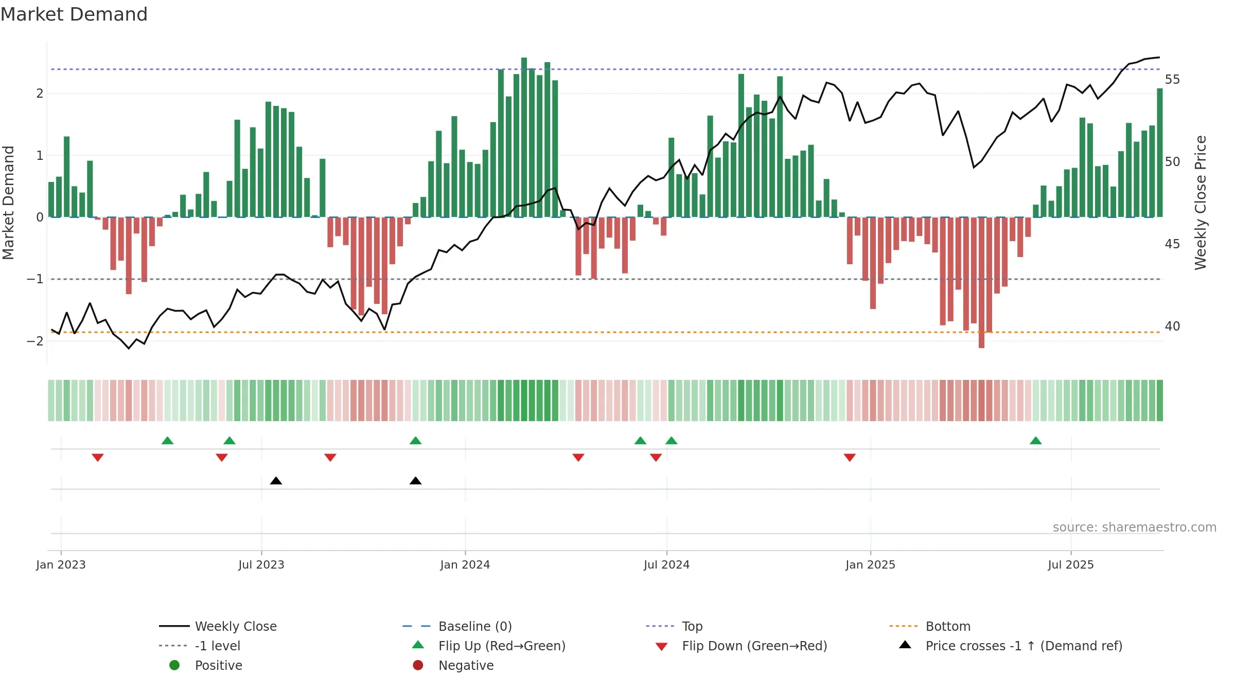 OUSA weekly Market Demand chart, closing 2025-09-19.