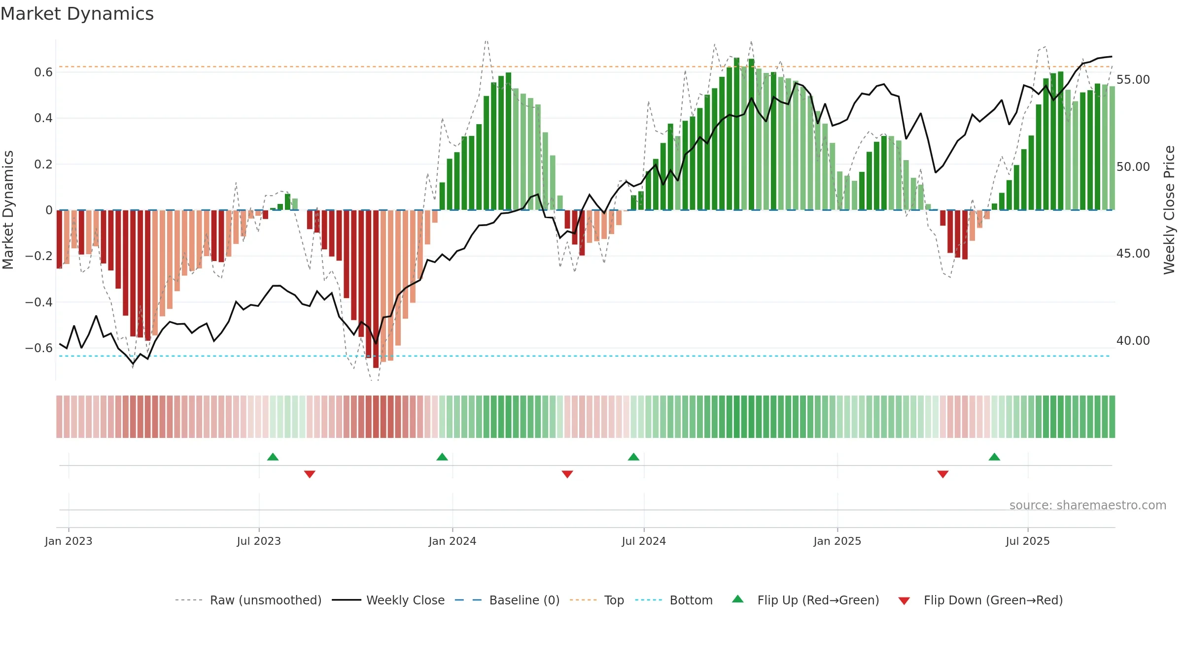 OUSA weekly Market Dynamics chart, closing 2025-09-19.