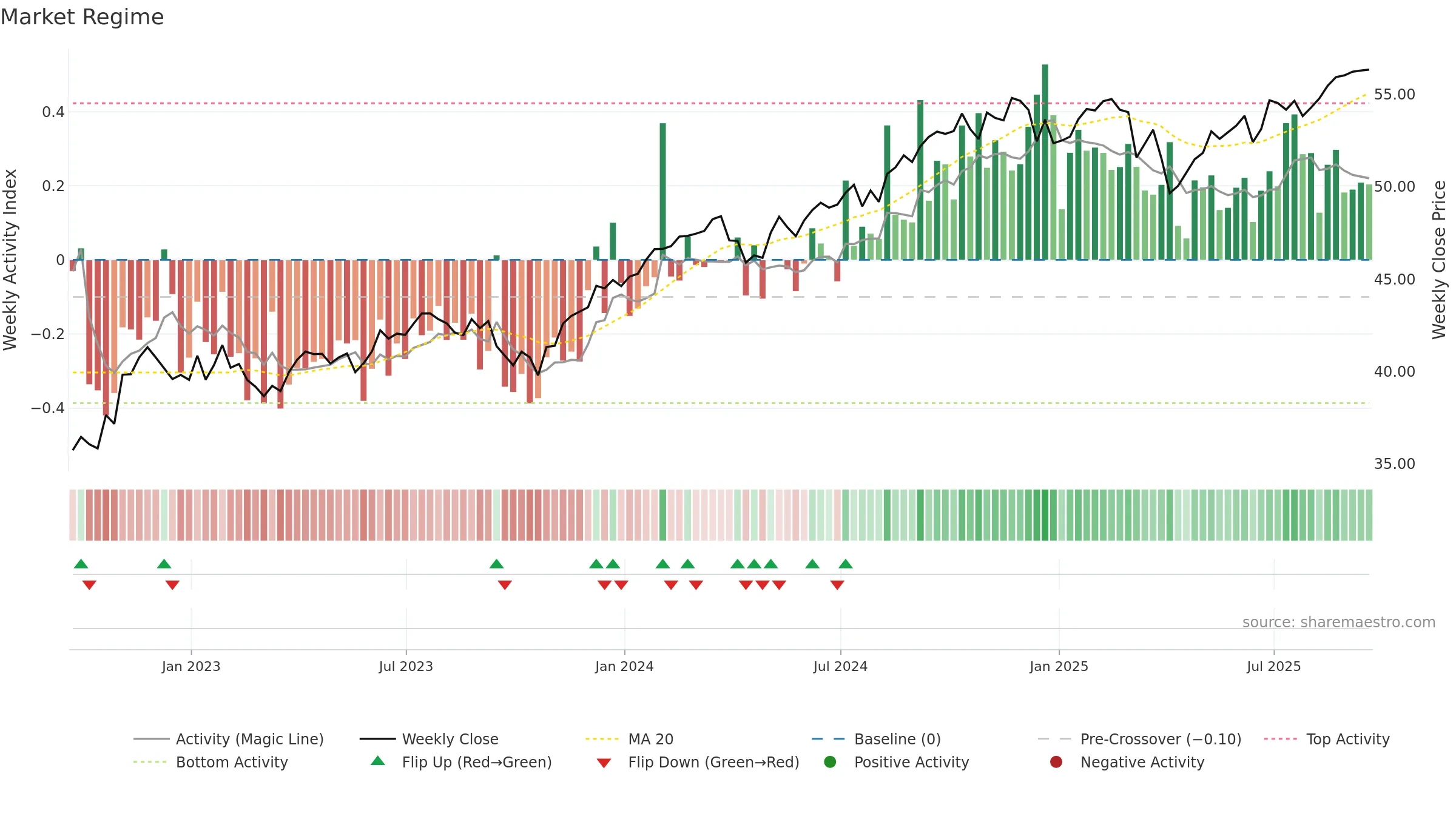 OUSA weekly Market Snapshot chart, closing 2025-09-19.