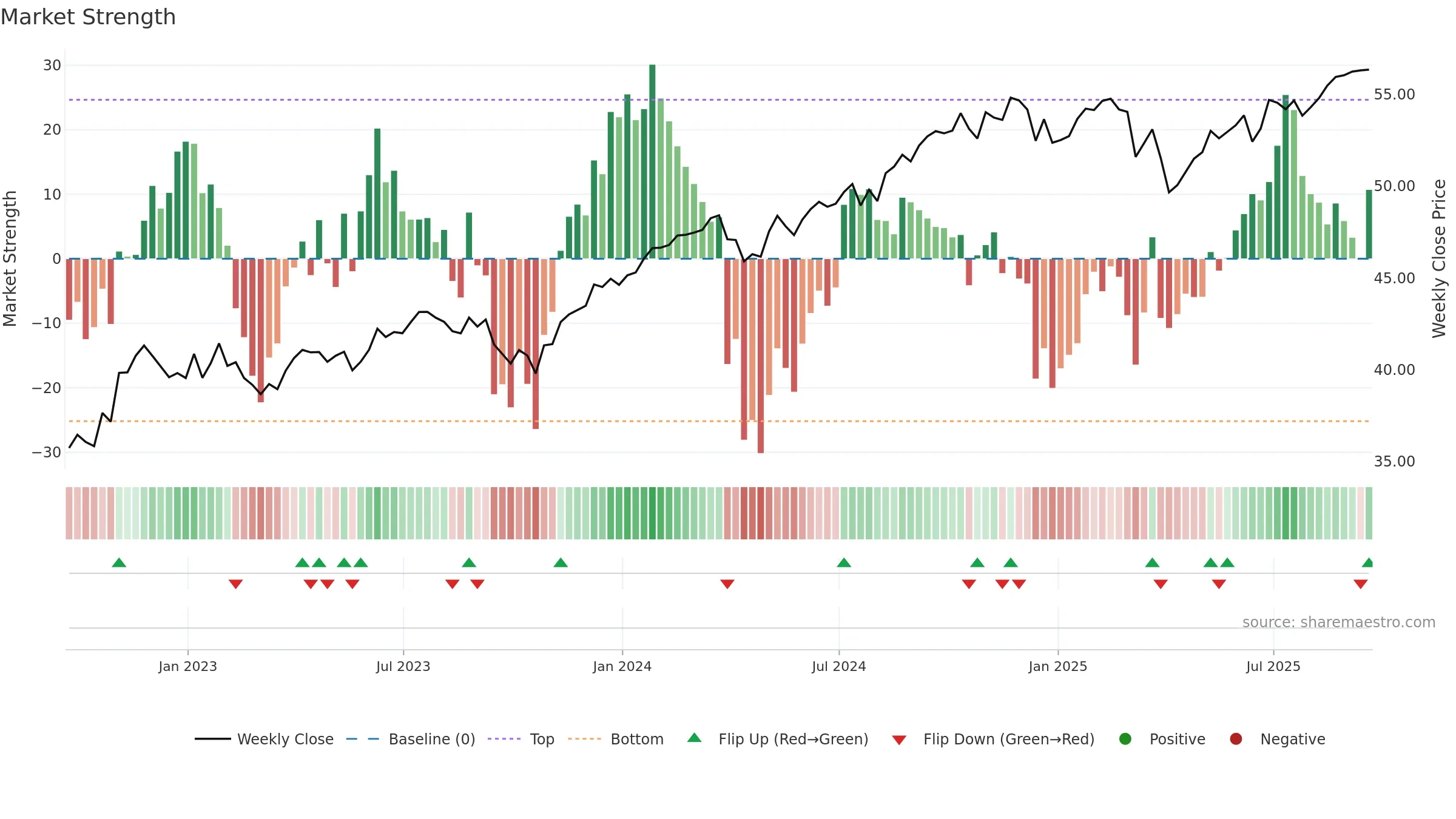 OUSA weekly Market Strength chart, closing 2025-09-19.