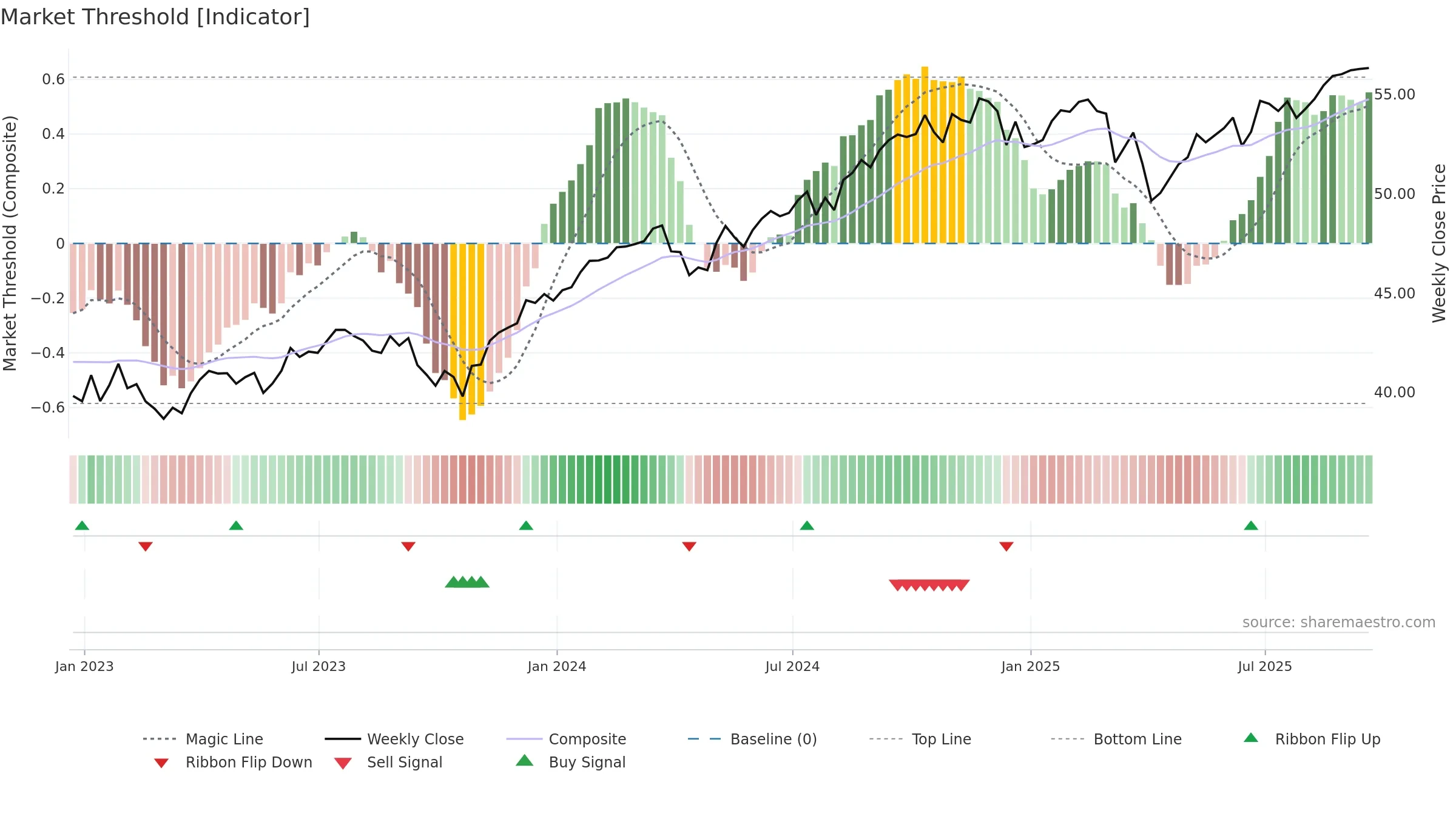 OUSA weekly Market Threshold chart, closing 2025-09-19.