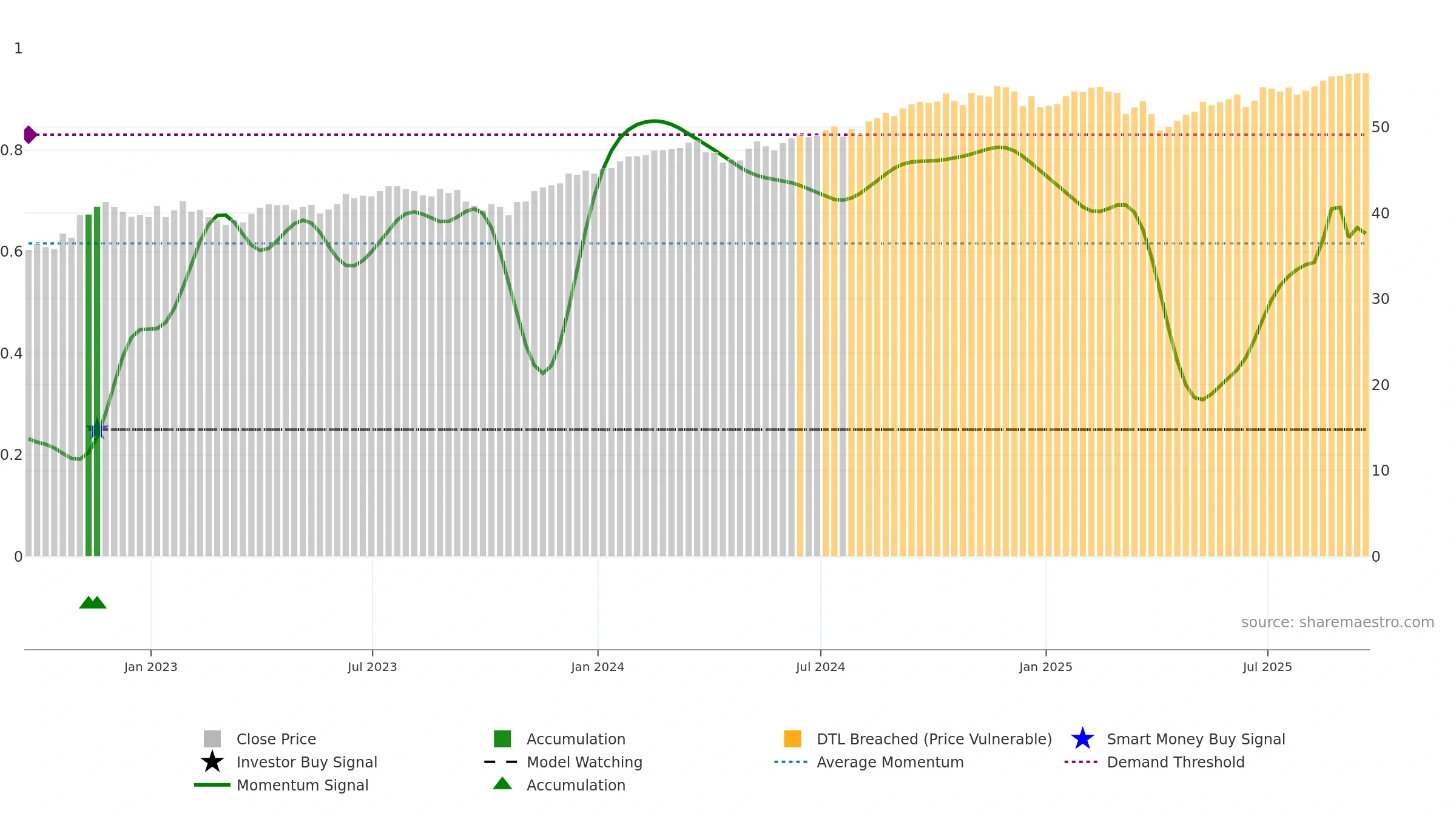 OUSA weekly Smart Money chart, closing 2025-09-19.