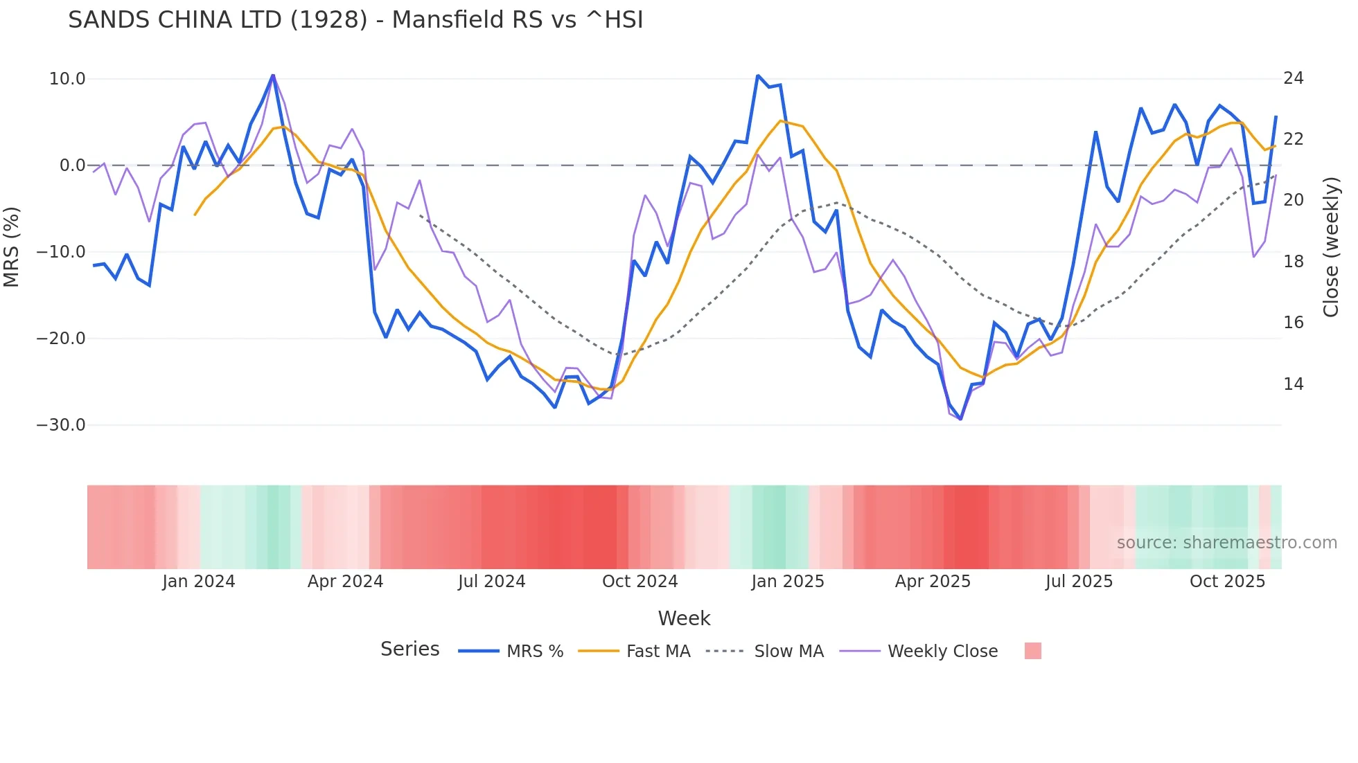 1928 Mansfield Relative Strength chart