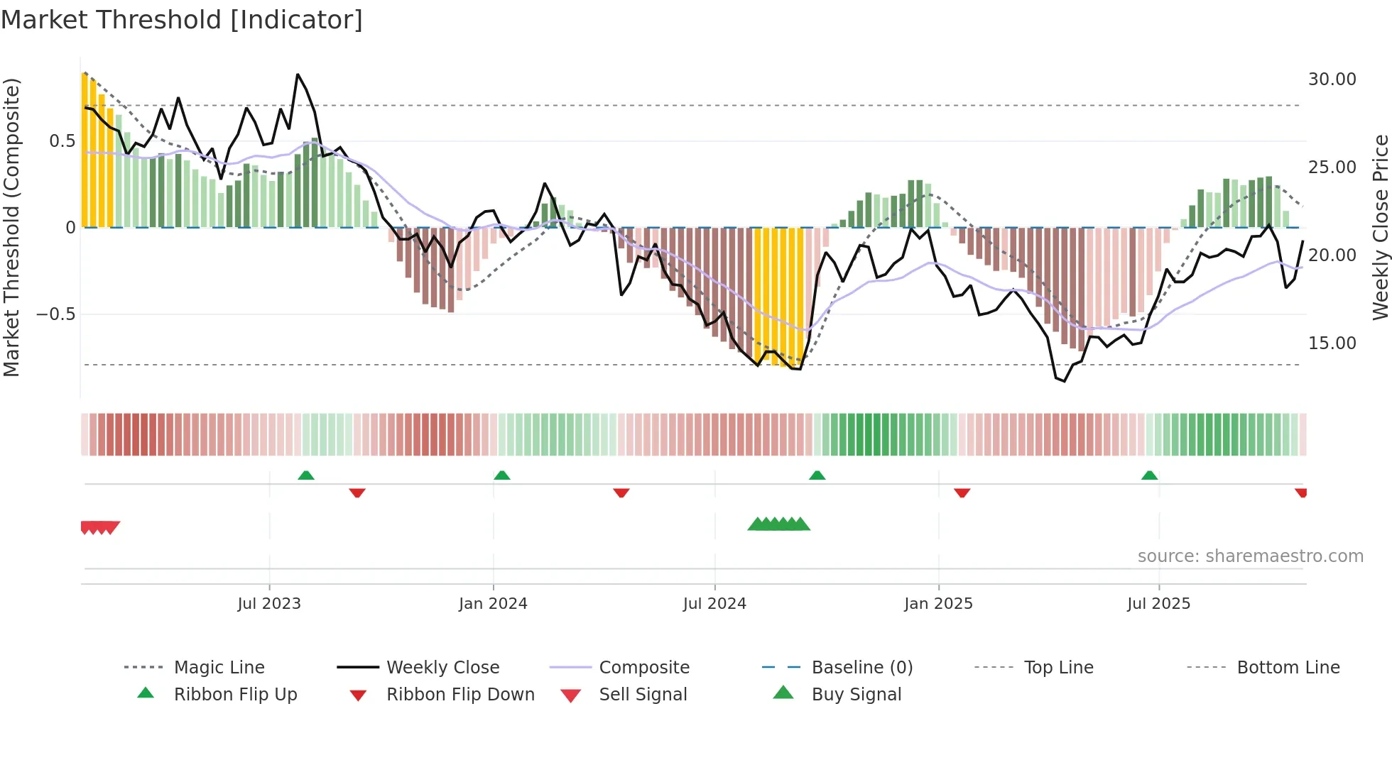 1928 weekly Market Threshold chart