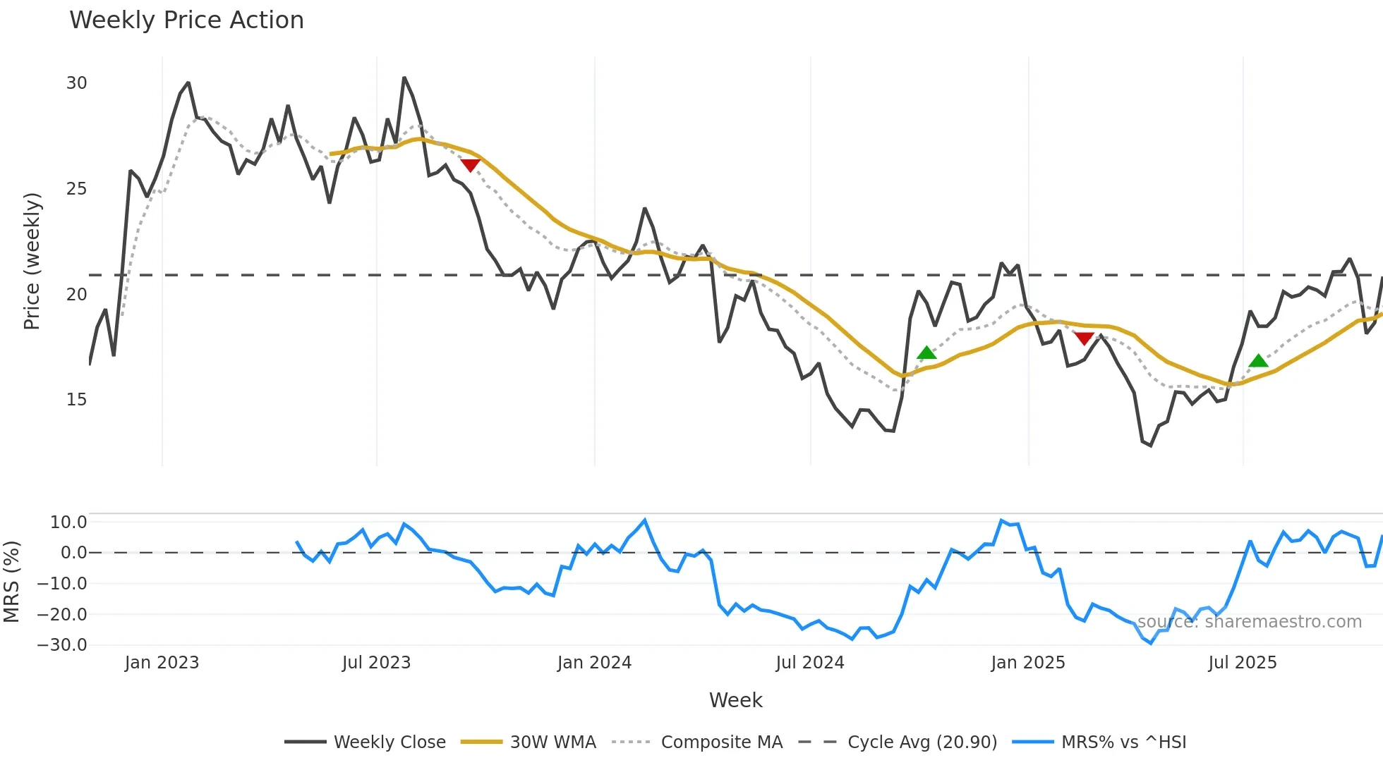 1928 weekly Price Action chart, closing 2025-10-27