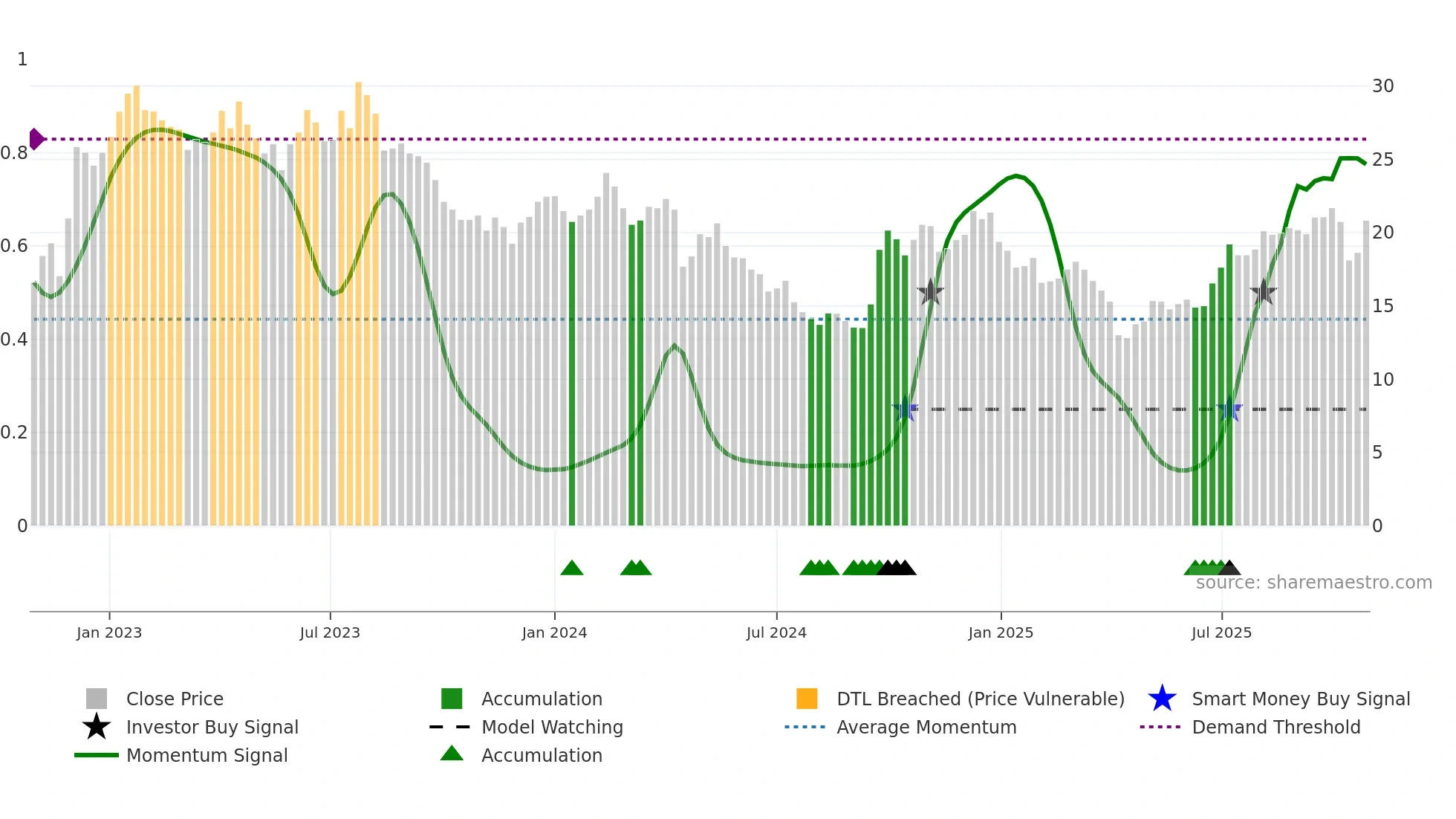 1928 weekly Smart Money chart