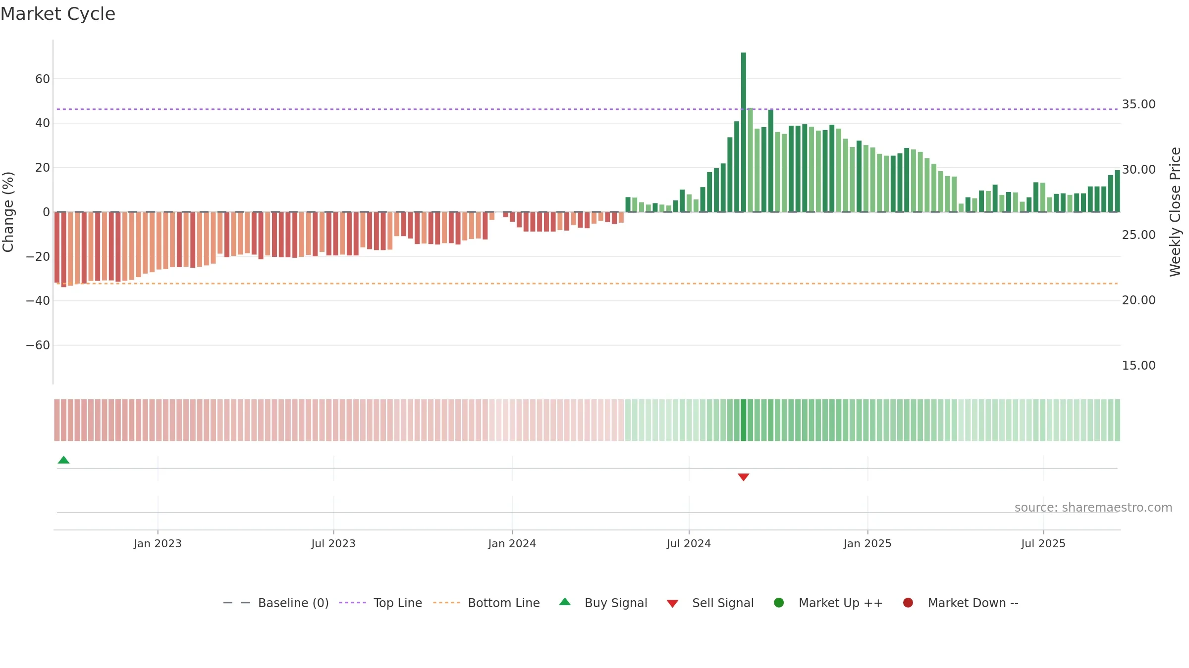 2008 weekly Market Cycle chart, closing 2025-09-15.