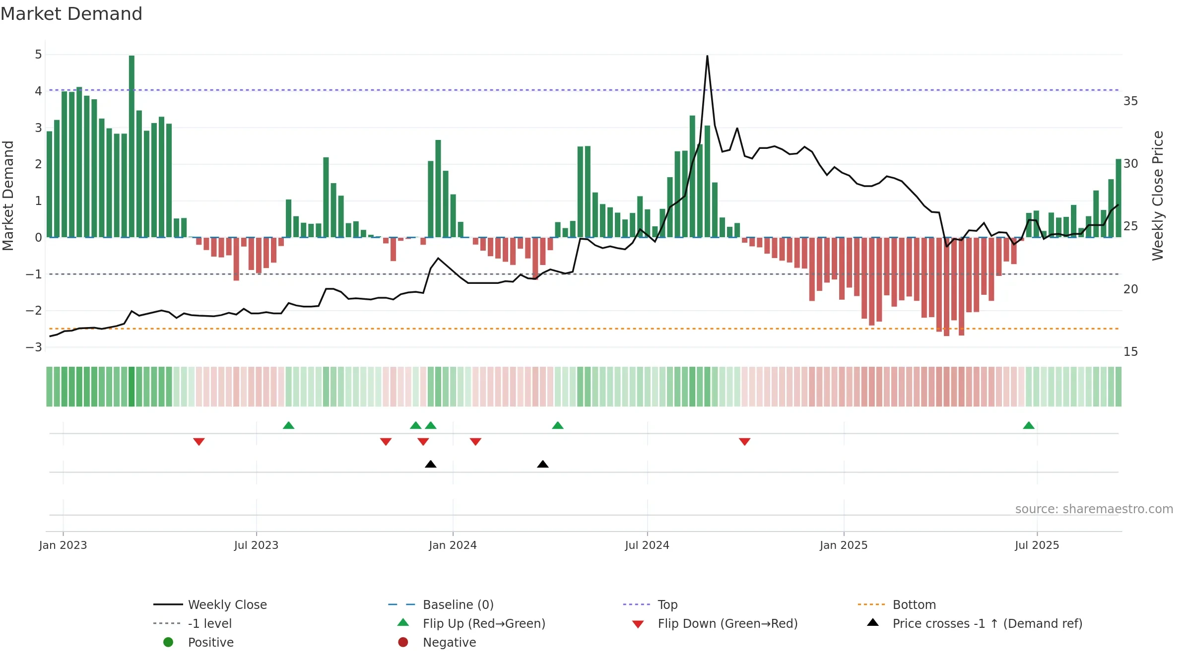 2008 weekly Market Demand chart, closing 2025-09-15.