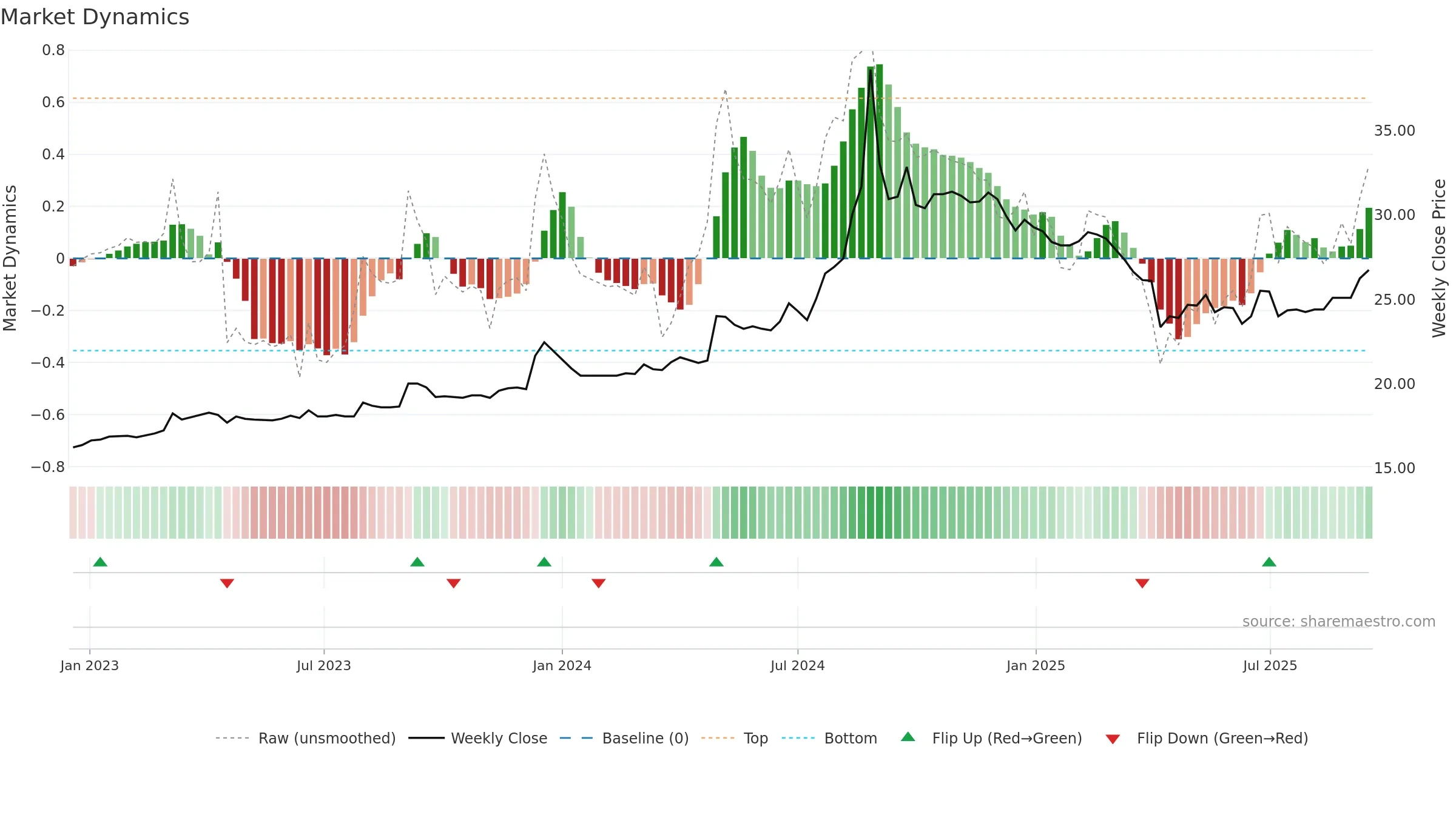 2008 weekly Market Dynamics chart, closing 2025-09-15.
