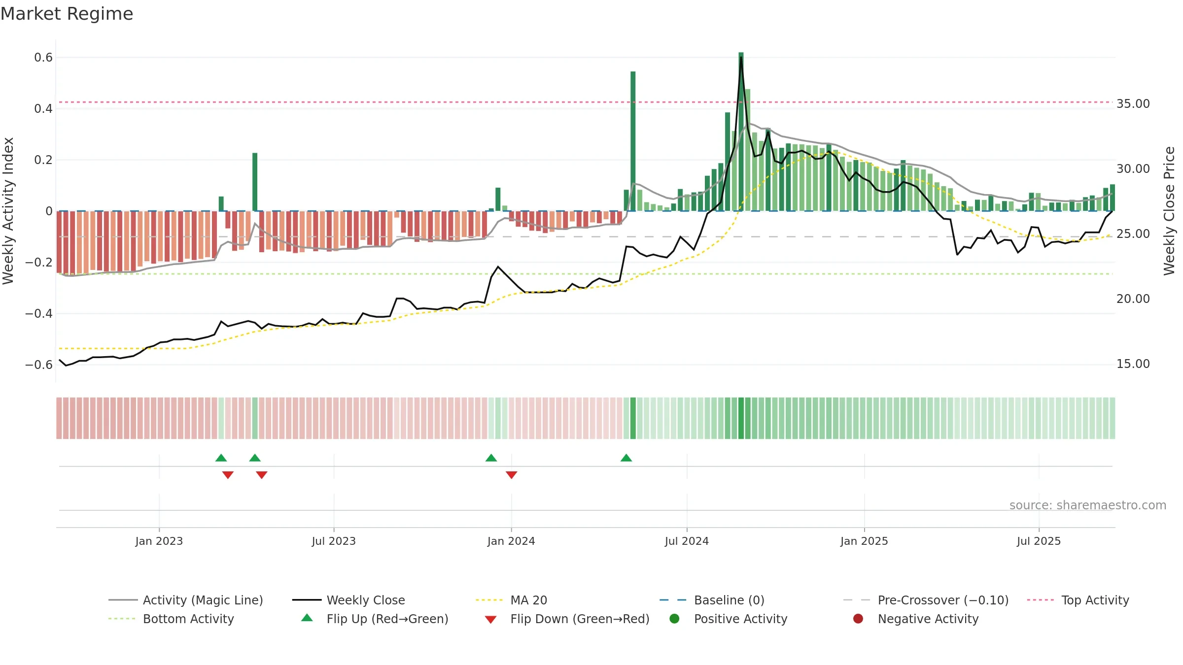 2008 weekly Market Snapshot chart, closing 2025-09-15.
