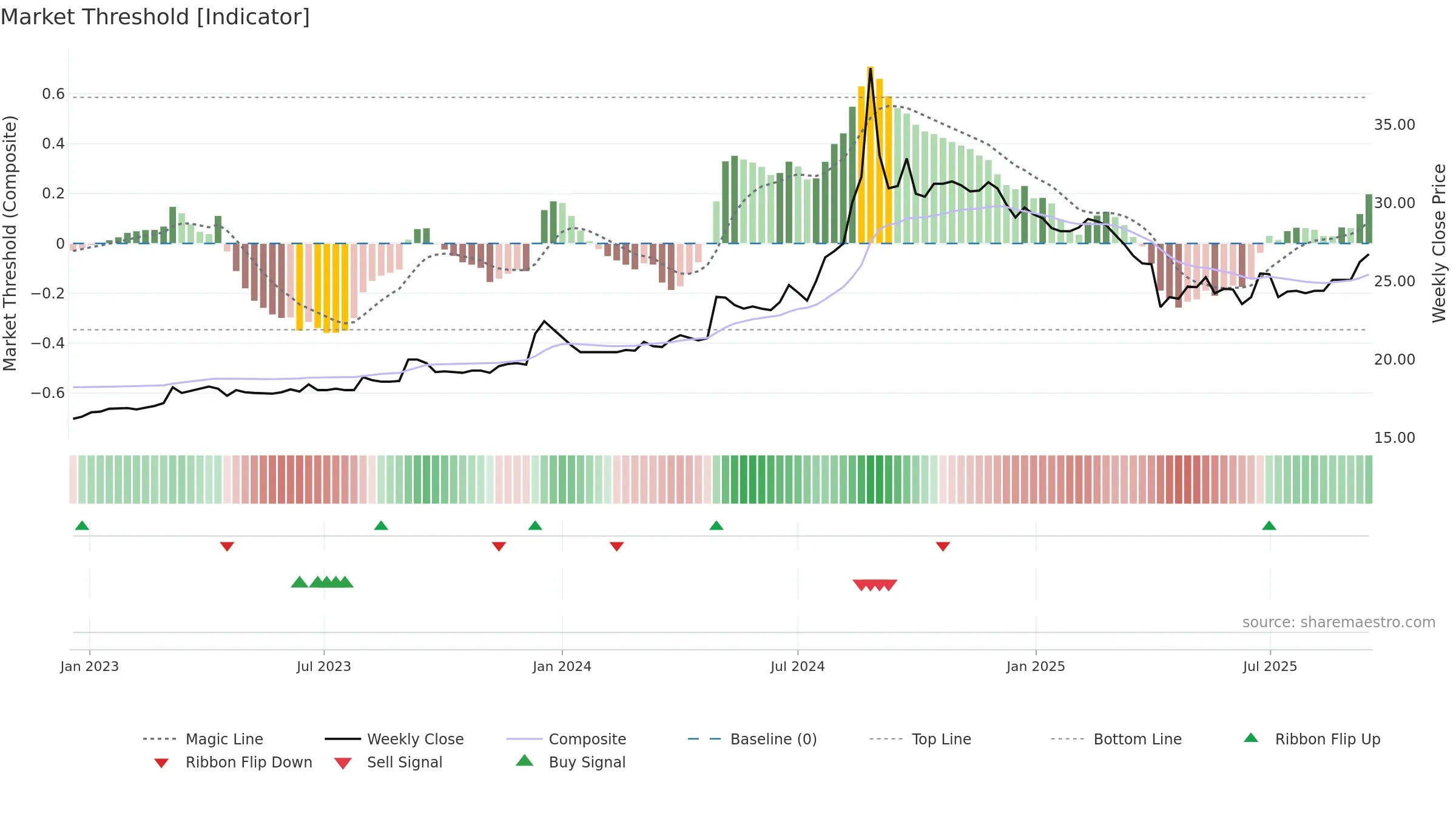 2008 weekly Market Threshold chart, closing 2025-09-15.