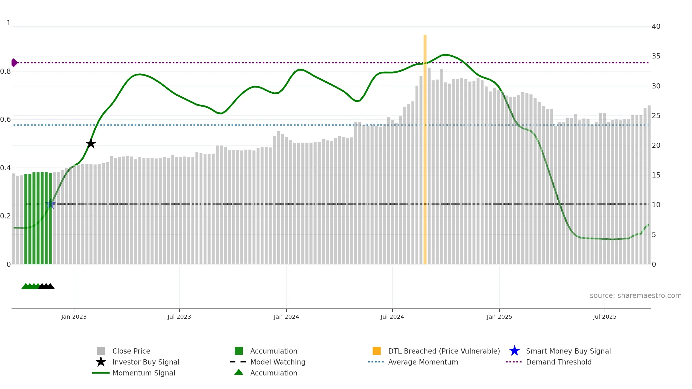 2008 weekly Smart Money chart, closing 2025-09-15.