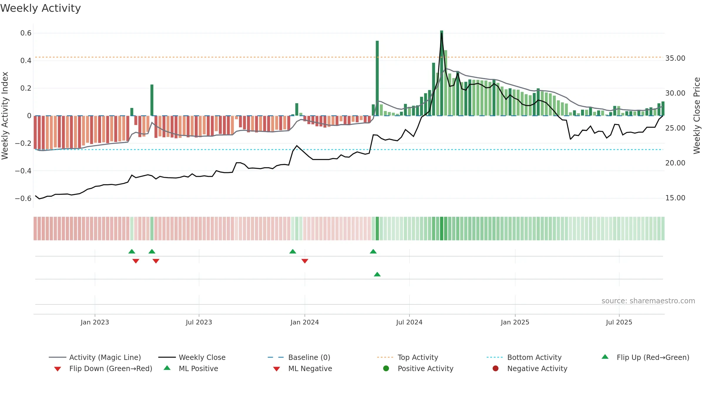 2008 weekly Activity chart, closing 2025-09-15.