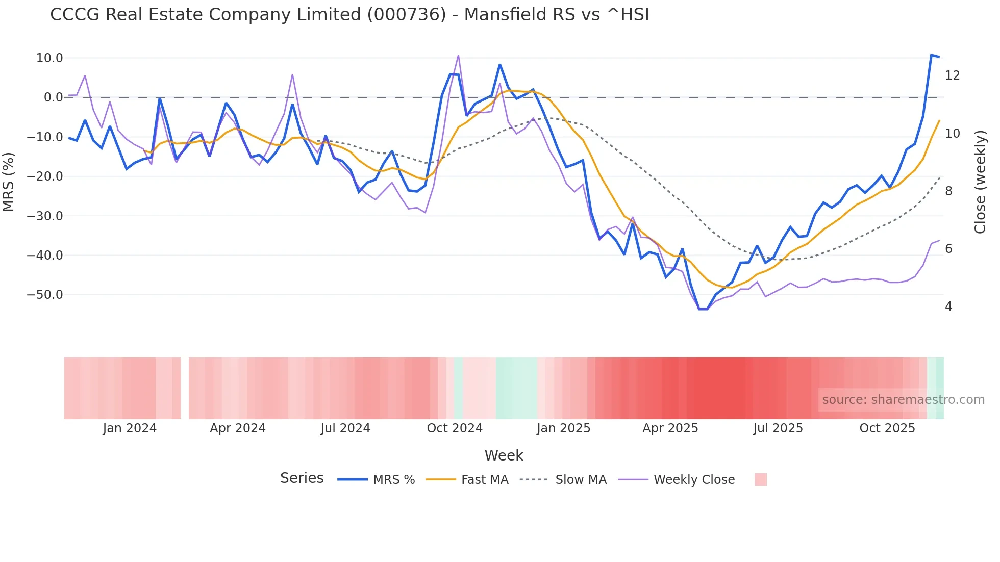 000736 Mansfield Relative Strength chart