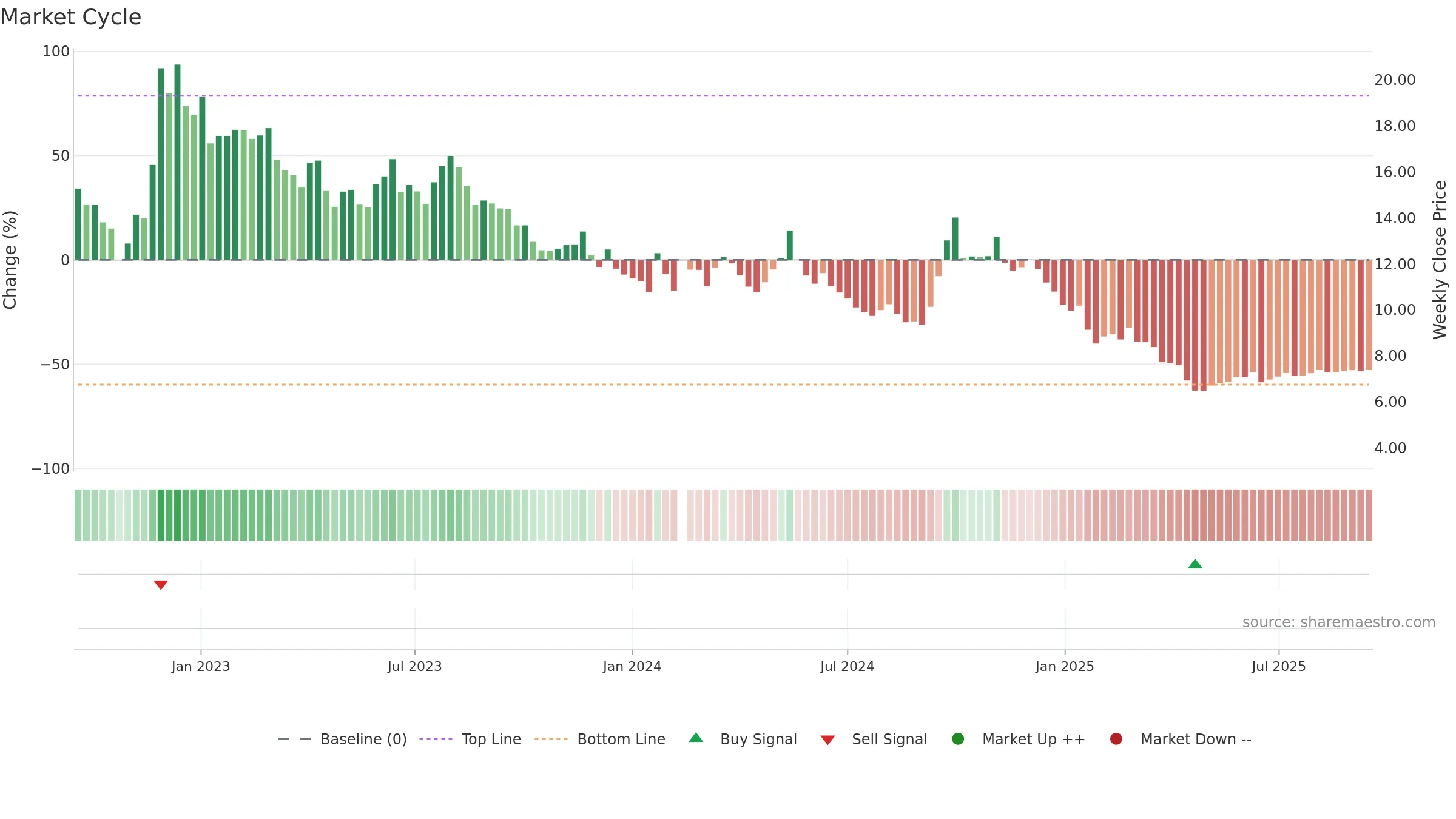 000736 weekly Market Cycle chart, closing 2025-09-15.