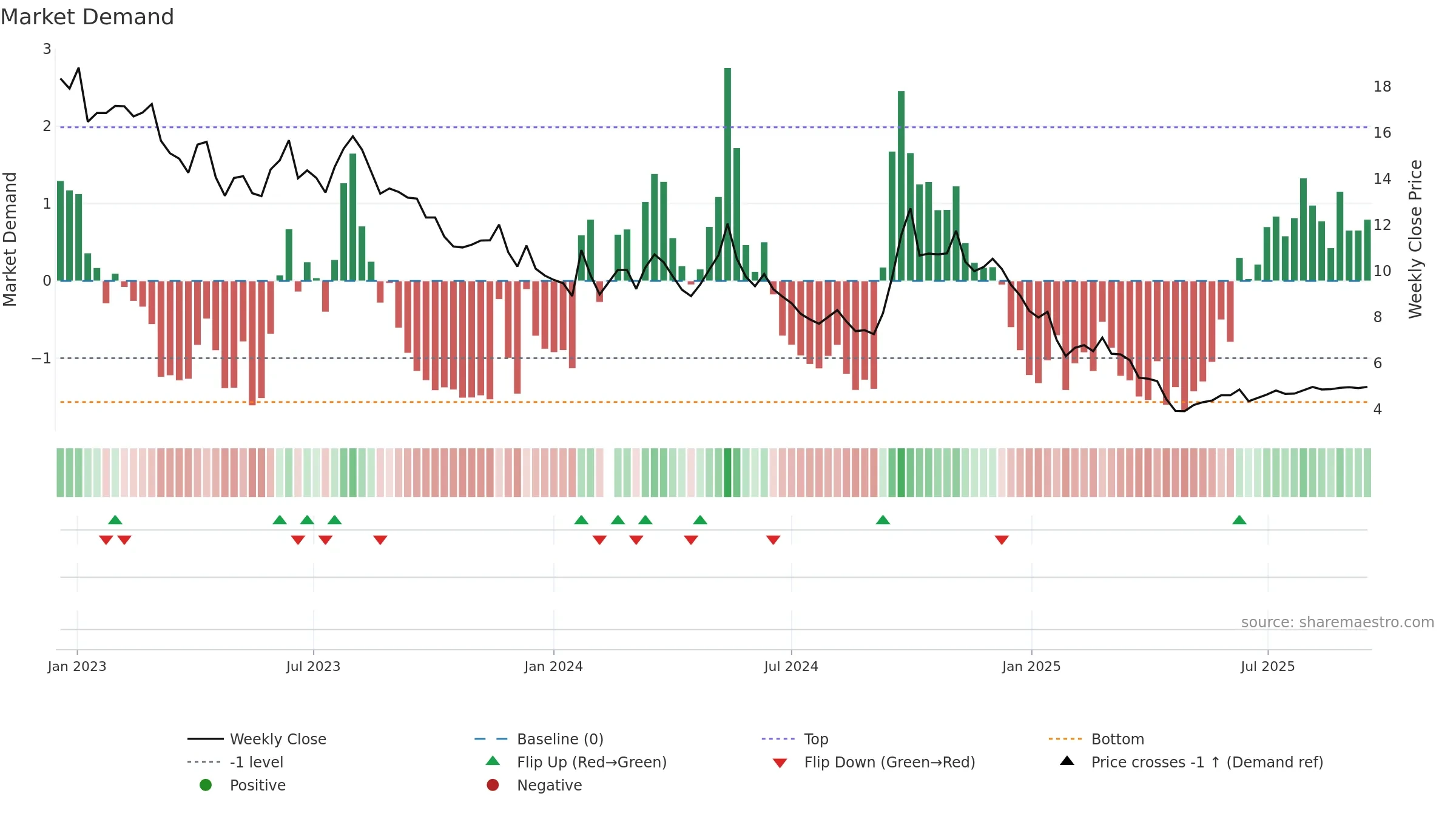 000736 weekly Market Demand chart, closing 2025-09-15.