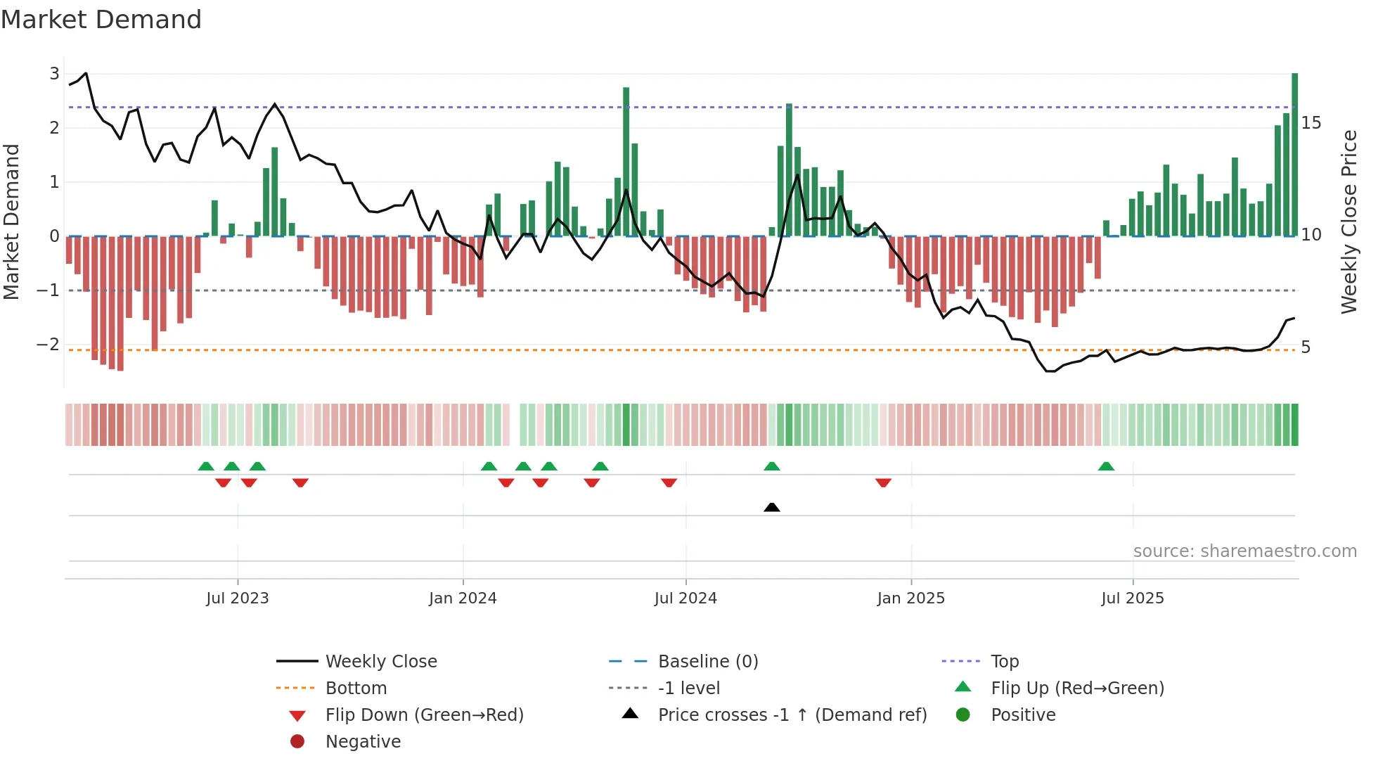 000736 weekly Market Demand chart