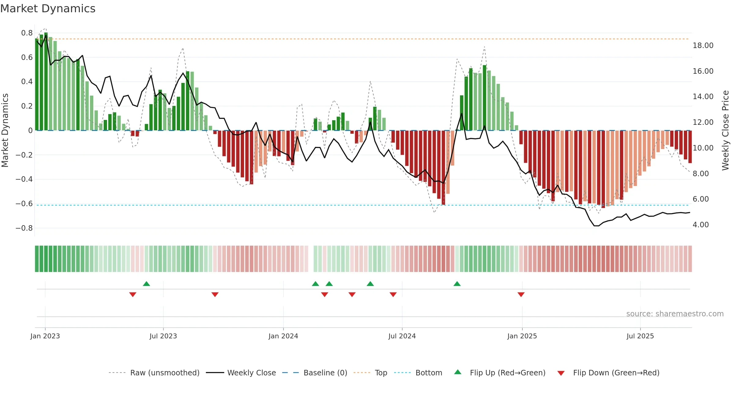 000736 weekly Market Dynamics chart, closing 2025-09-15.