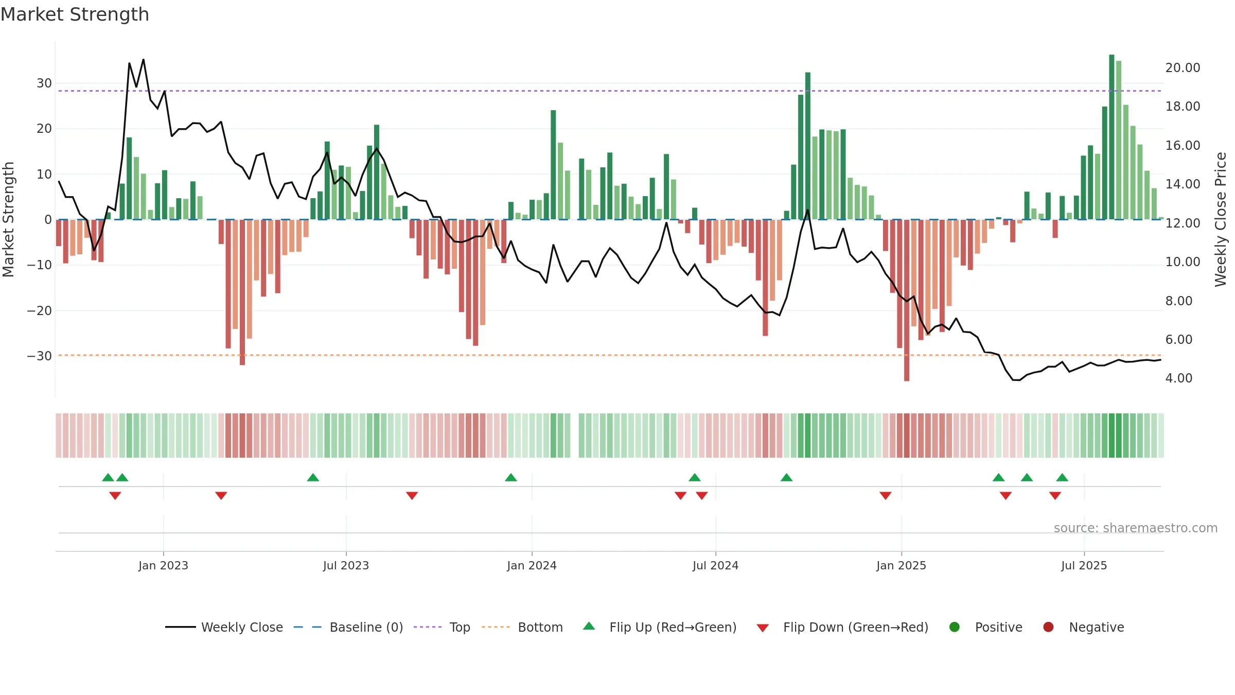 000736 weekly Market Strength chart, closing 2025-09-15.