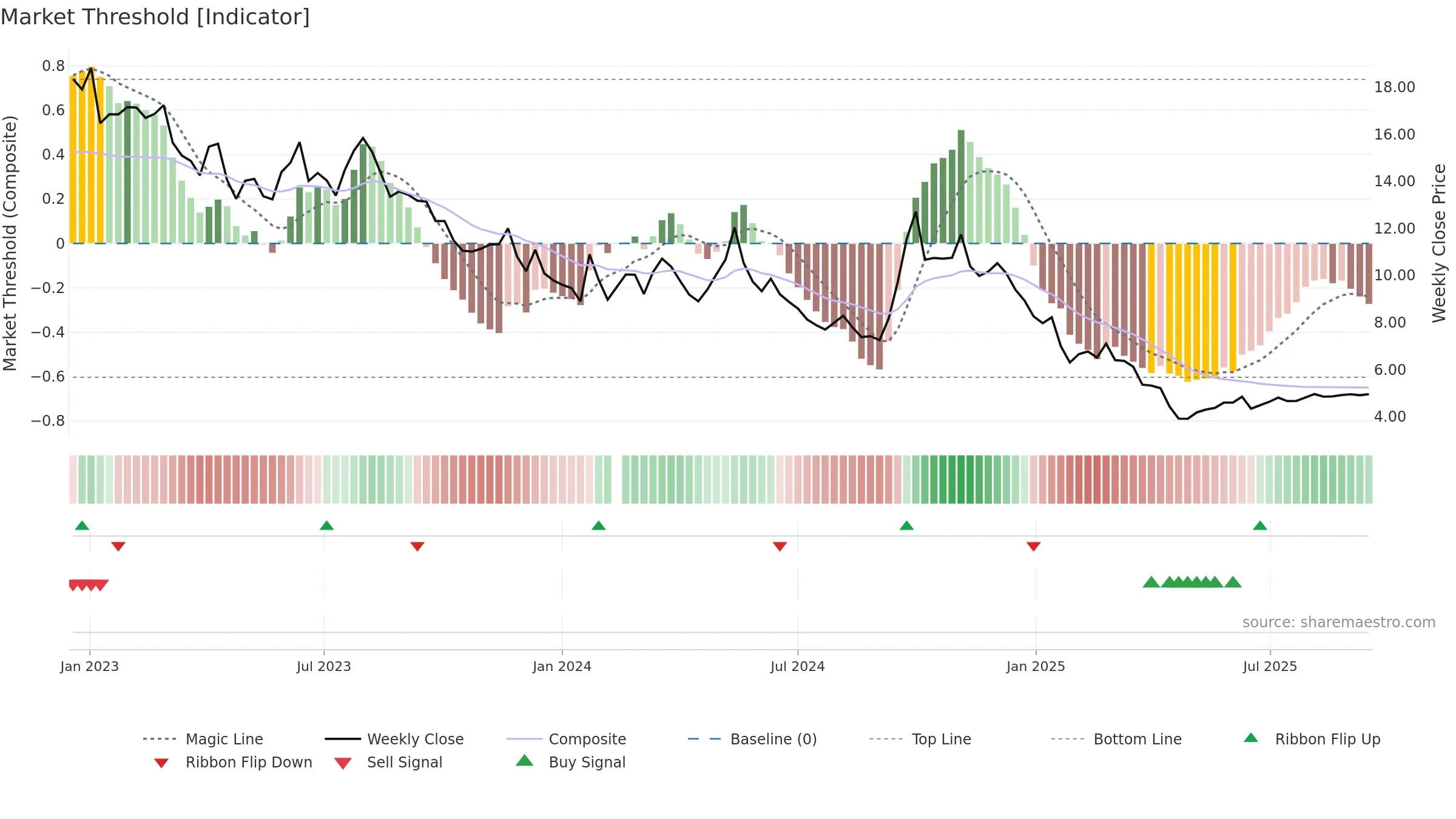 000736 weekly Market Threshold chart, closing 2025-09-15.